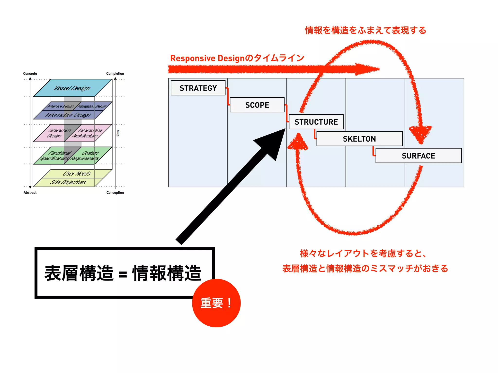 情報を構造をふまえて表現する


        Responsive Designのタイムライン


         STRATEGY

                     SCOPE

                              STRUCTURE

                                          SKELTON

                                                    SURFACE




                               様々なレイアウトを考慮すると、
                             表層構造と情報構造のミスマッチがおきる
表層構造 = 情報構造
             重要！
 
