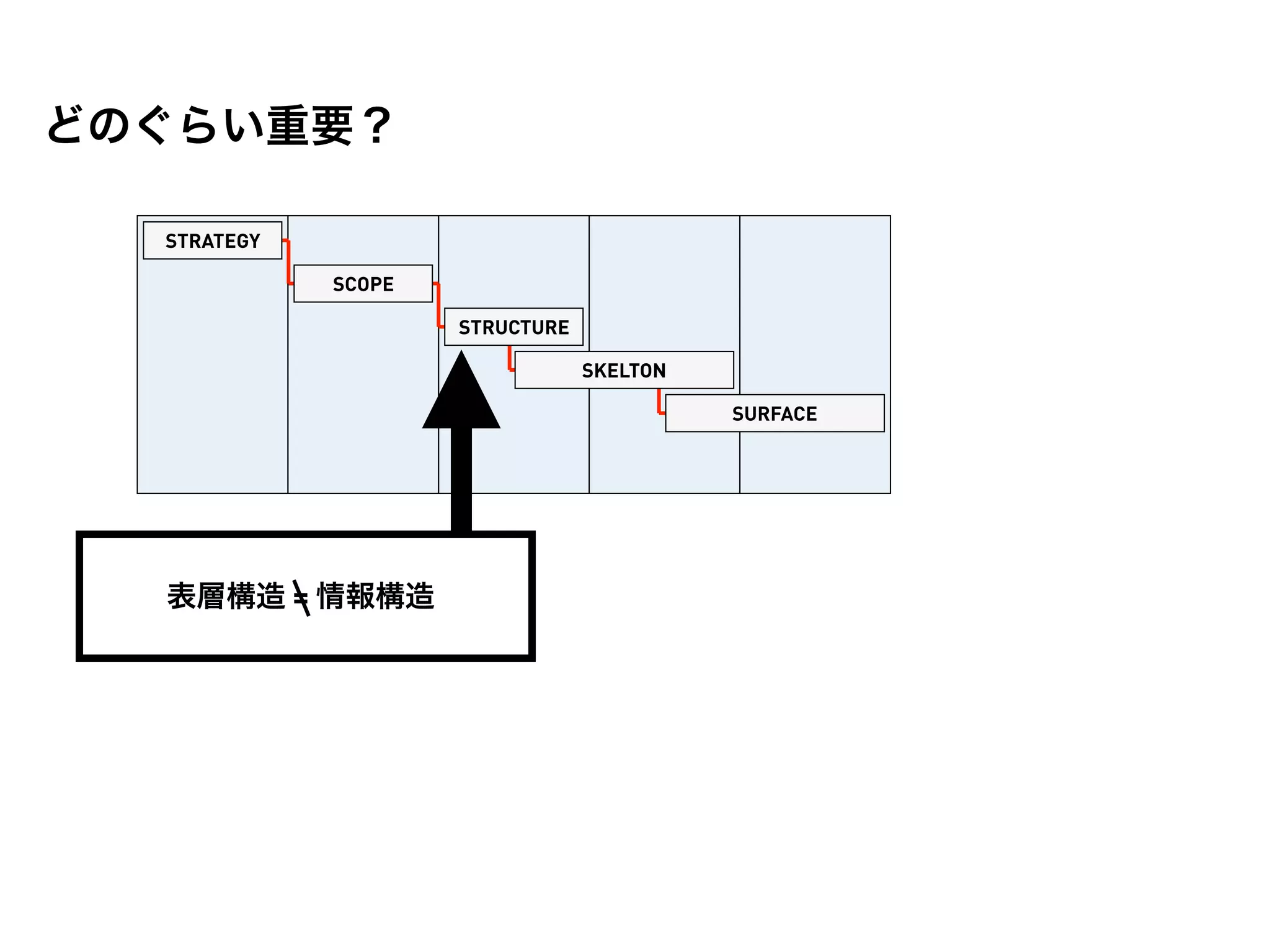 どのぐらい重要？

  STRATEGY

             SCOPE

                     STRUCTURE

                                 SKELTON

                                           SURFACE




  表層構造 = 情報構造
 