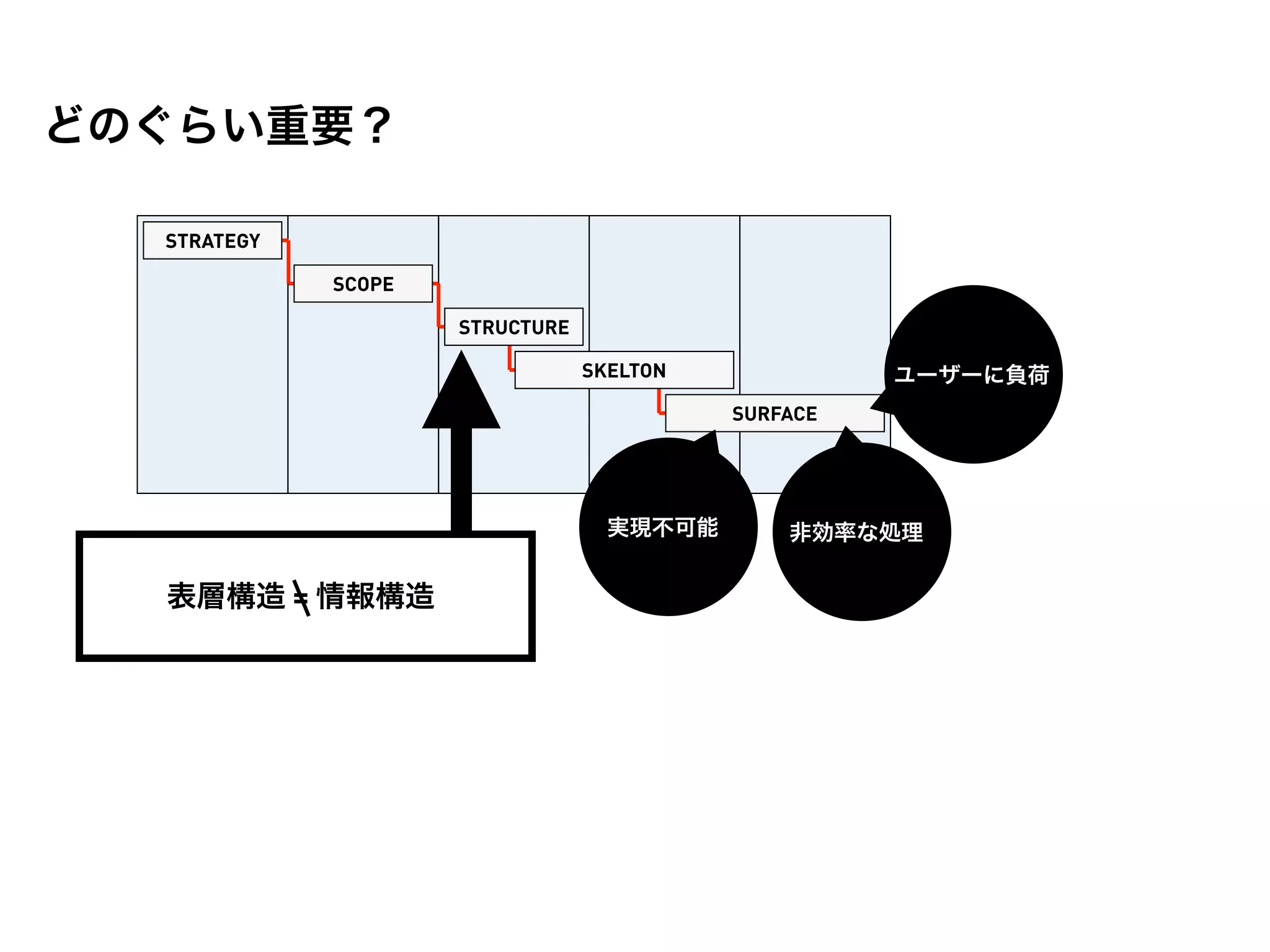 どのぐらい重要？

  STRATEGY

             SCOPE

                     STRUCTURE

                                 SKELTON             ユーザーに負荷
                                           SURFACE




                                   実現不可能       非効率な処理

  表層構造 = 情報構造
 