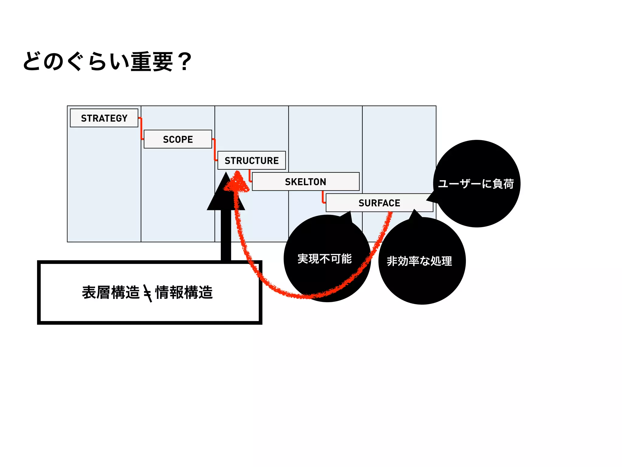 どのぐらい重要？

  STRATEGY

             SCOPE

                     STRUCTURE

                                 SKELTON             ユーザーに負荷
                                           SURFACE




                                   実現不可能       非効率な処理

  表層構造 = 情報構造
 