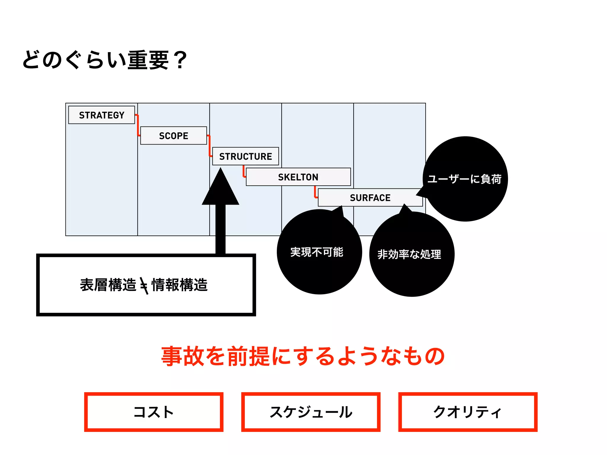 どのぐらい重要？

  STRATEGY

              SCOPE

                      STRUCTURE

                                  SKELTON             ユーザーに負荷
                                            SURFACE




                                    実現不可能       非効率な処理

  表層構造 = 情報構造




              事故を前提にするようなもの

             コスト              スケジュール                  クオリティ
 