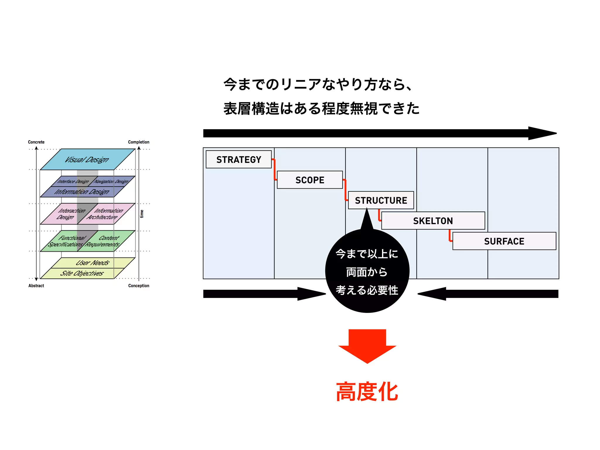 今までのリニアなやり方なら、
 表層構造はある程度無視できた


STRATEGY

           SCOPE

                    STRUCTURE

                                SKELTON

                                          SURFACE
                   今まで以上に
                    両面から
                   考える必要性




                   高度化
 