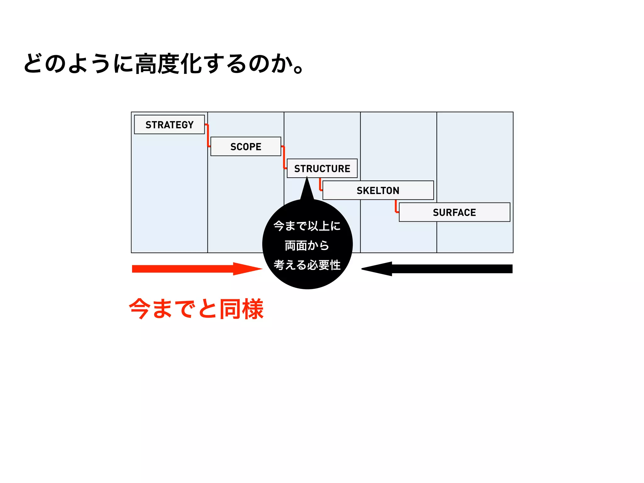 どのように高度化するのか。

     STRATEGY

                SCOPE

                         STRUCTURE

                                     SKELTON

                                               SURFACE
                        今まで以上に
                         両面から
                        考える必要性



    今までと同様
 