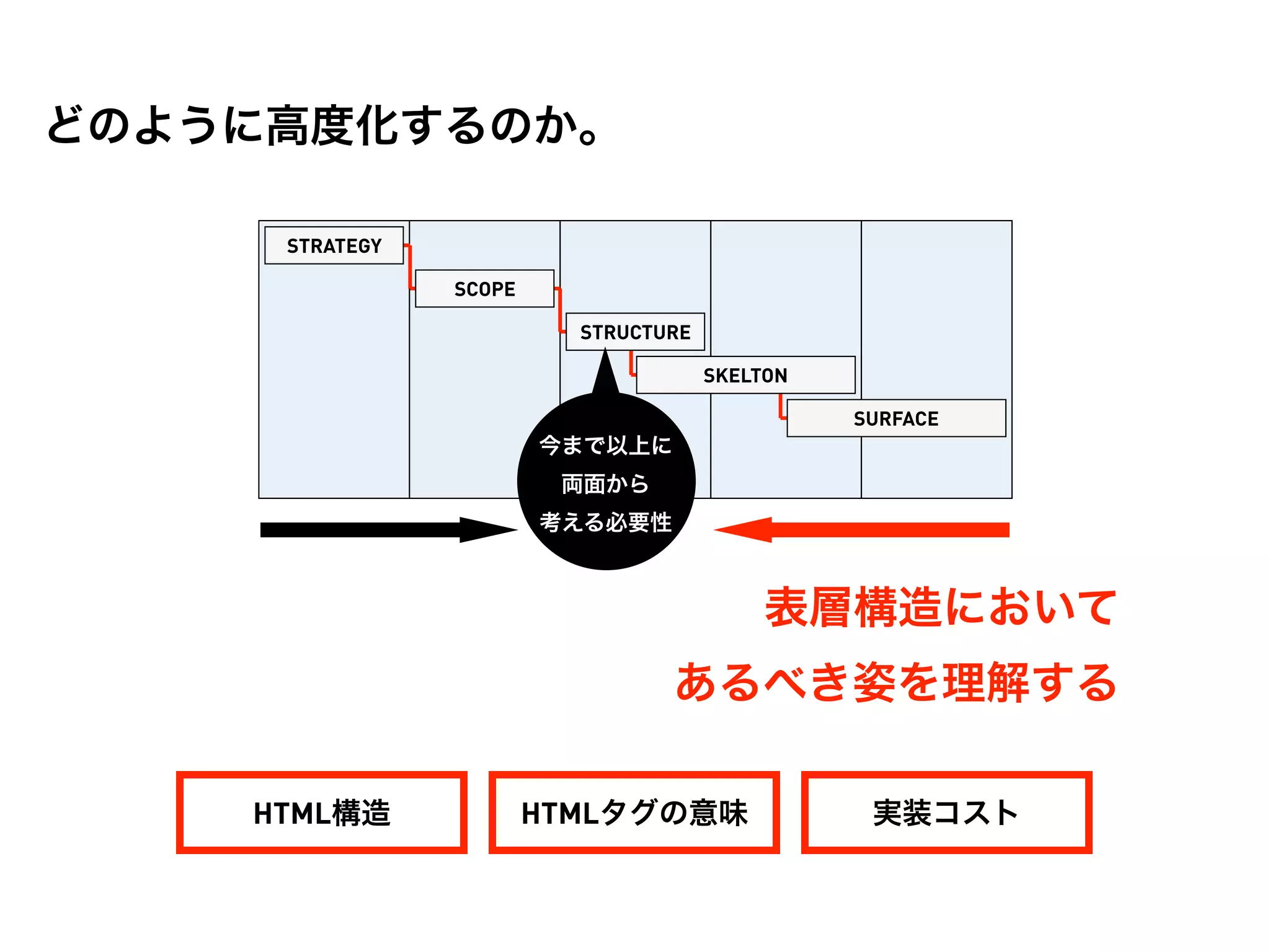 どのように高度化するのか。

     STRATEGY

                SCOPE

                          STRUCTURE

                                      SKELTON

                                                SURFACE
                        今まで以上に
                         両面から
                        考える必要性



                                           表層構造において
                                 あるべき姿を理解する

    HTML構造              HTMLタグの意味                実装コスト
 