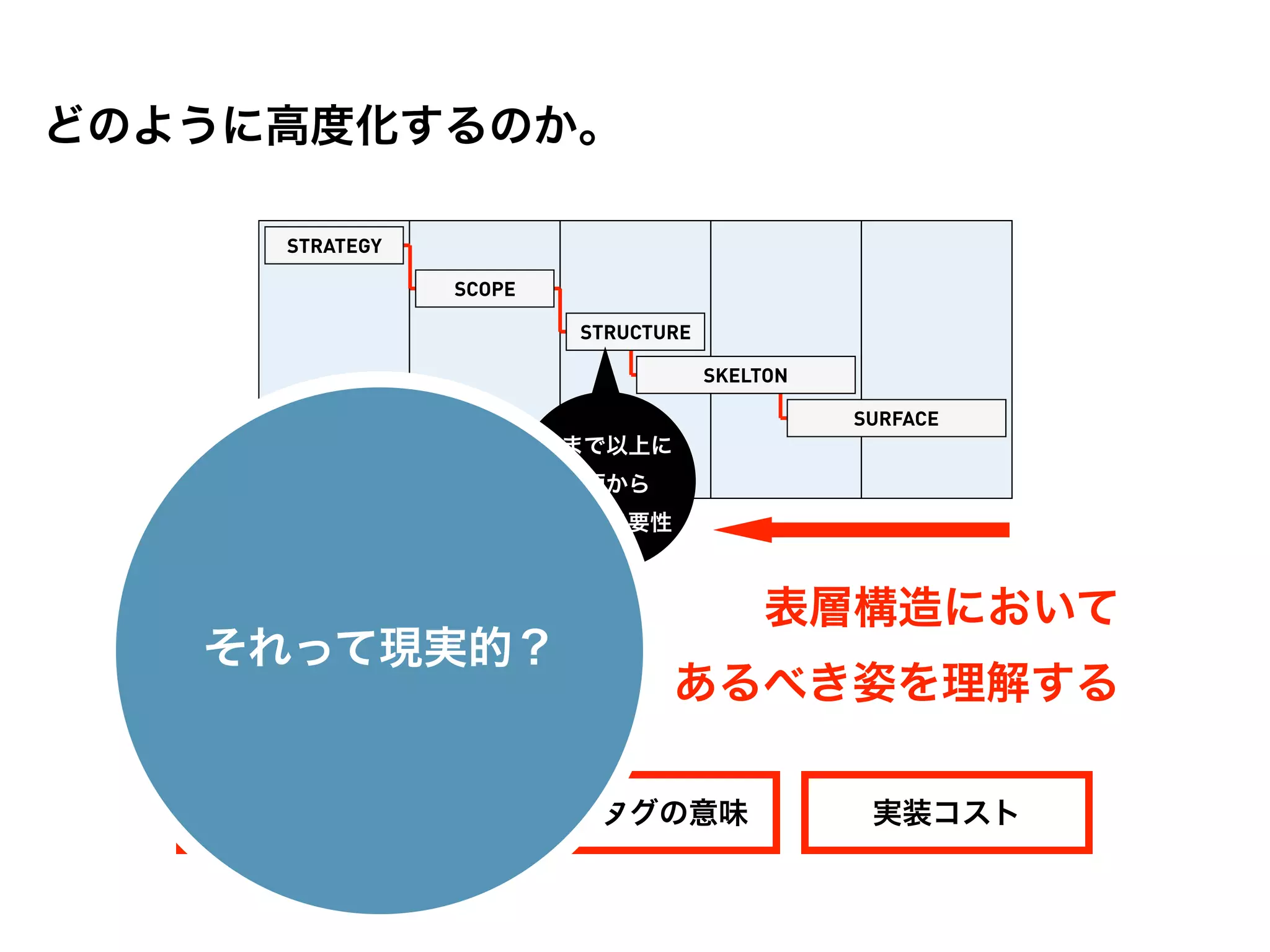 どのように高度化するのか。

     STRATEGY

                SCOPE

                          STRUCTURE

                                      SKELTON

                                                SURFACE
                        今まで以上に
                         両面から
                        考える必要性



                                           表層構造において
   それって現実的？
                                 あるべき姿を理解する

    HTML構造              HTMLタグの意味                実装コスト
 