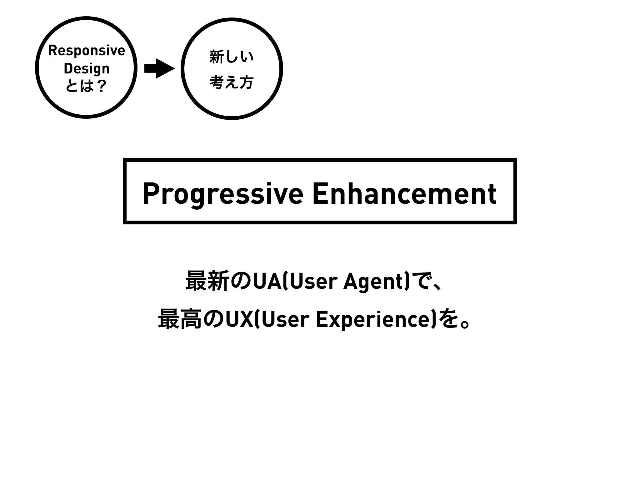 Responsive       新しい
  Design
  とは？            考え方




             Progressive Enhancement

                最新のUA(User Agent)で、
              最高のUX(User Experience)を。
 