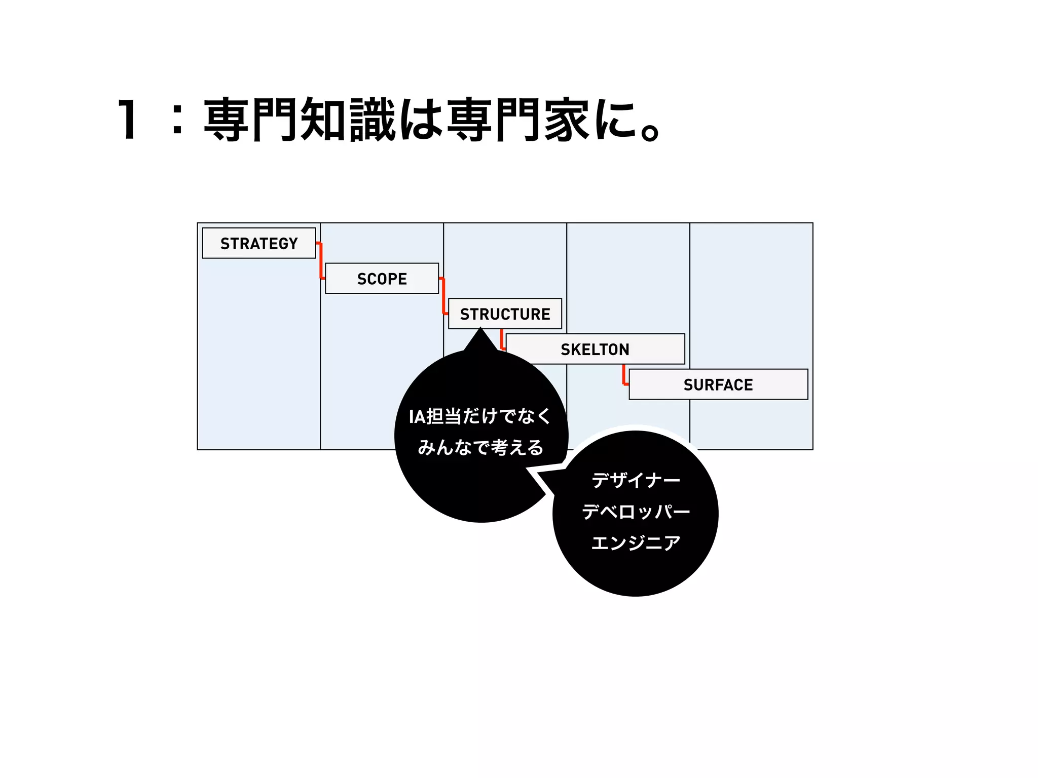 １：専門知識は専門家に。

  STRATEGY

             SCOPE

                        STRUCTURE

                                    SKELTON

                                               SURFACE

                     IA担当だけでなく
                     みんなで考える
                                       デザイナー
                                      デベロッパー
                                       エンジニア
 