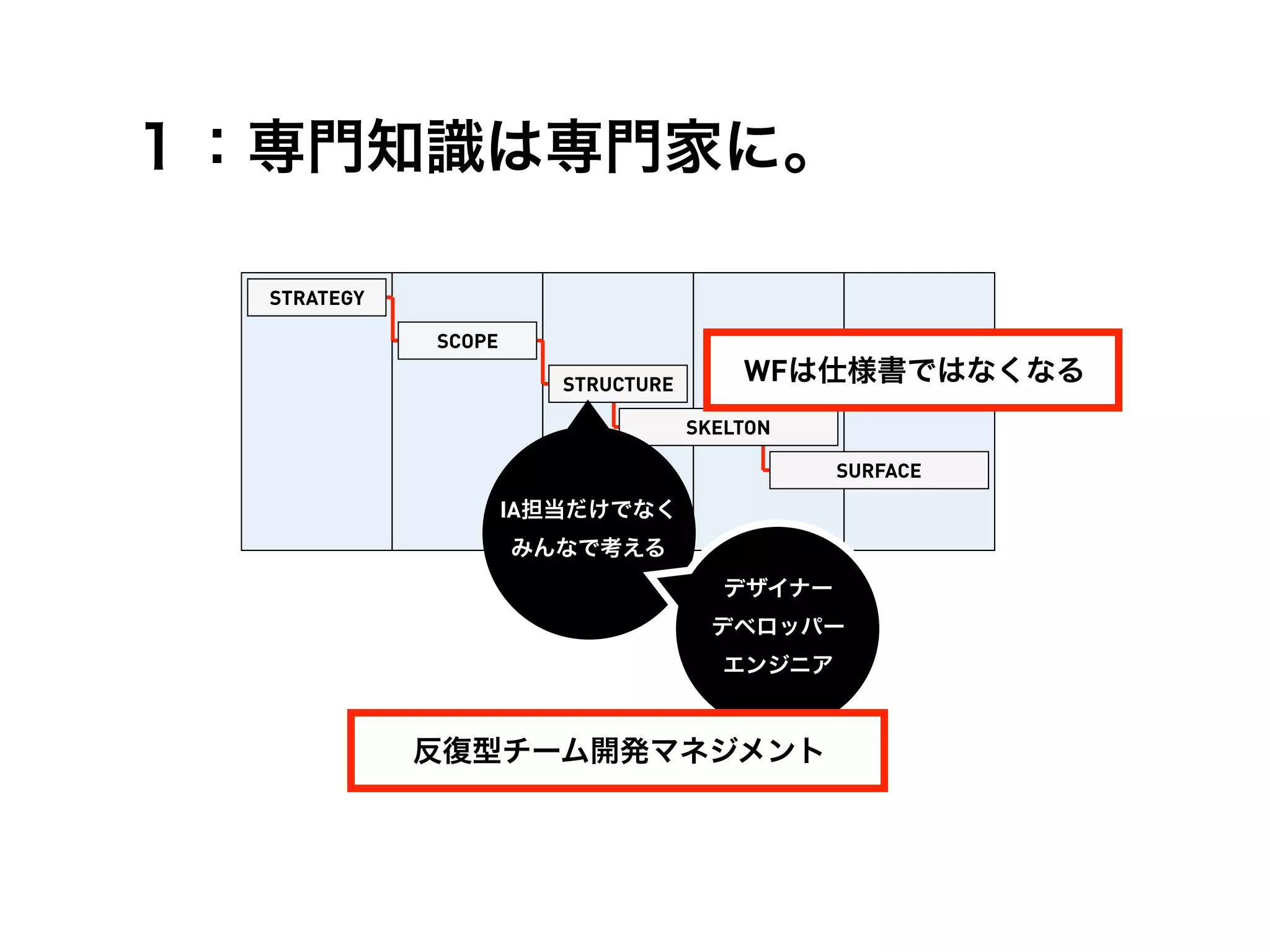 １：専門知識は専門家に。

  STRATEGY

             SCOPE

                        STRUCTURE
                                        WFは仕様書ではなくなる
                                    SKELTON

                                               SURFACE

                     IA担当だけでなく
                     みんなで考える
                                       デザイナー
                                      デベロッパー
                                       エンジニア


             反復型チーム開発マネジメント
 