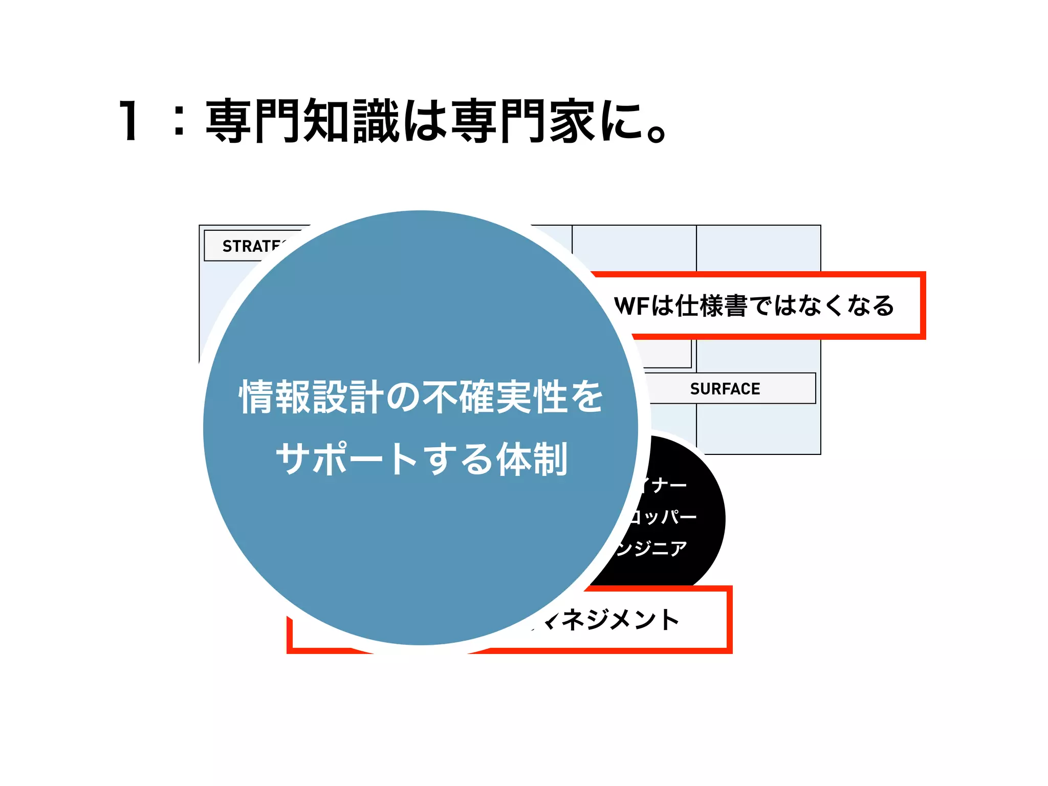 １：専門知識は専門家に。

  STRATEGY

             SCOPE

                     STRUCTURE
                                     WFは仕様書ではなくなる
                                 SKELTON


   情報設計の不確実性を
        IA担当だけでなく
                                            SURFACE



       サポートする体制
           みんなで考える
                                    デザイナー
                                   デベロッパー
                                    エンジニア


             反復型チーム開発マネジメント
 