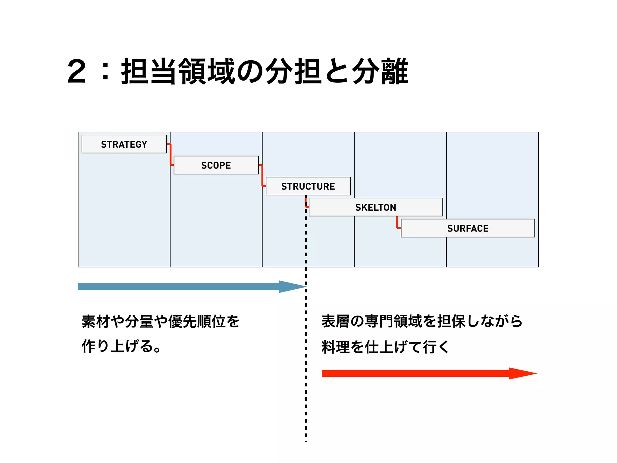 ２：担当領域の分担と分離

 STRATEGY

            SCOPE

                    STRUCTURE

                                SKELTON

                                          SURFACE




素材や分量や優先順位を               表層の専門領域を担保しながら
作り上げる。                    料理を仕上げて行く
 