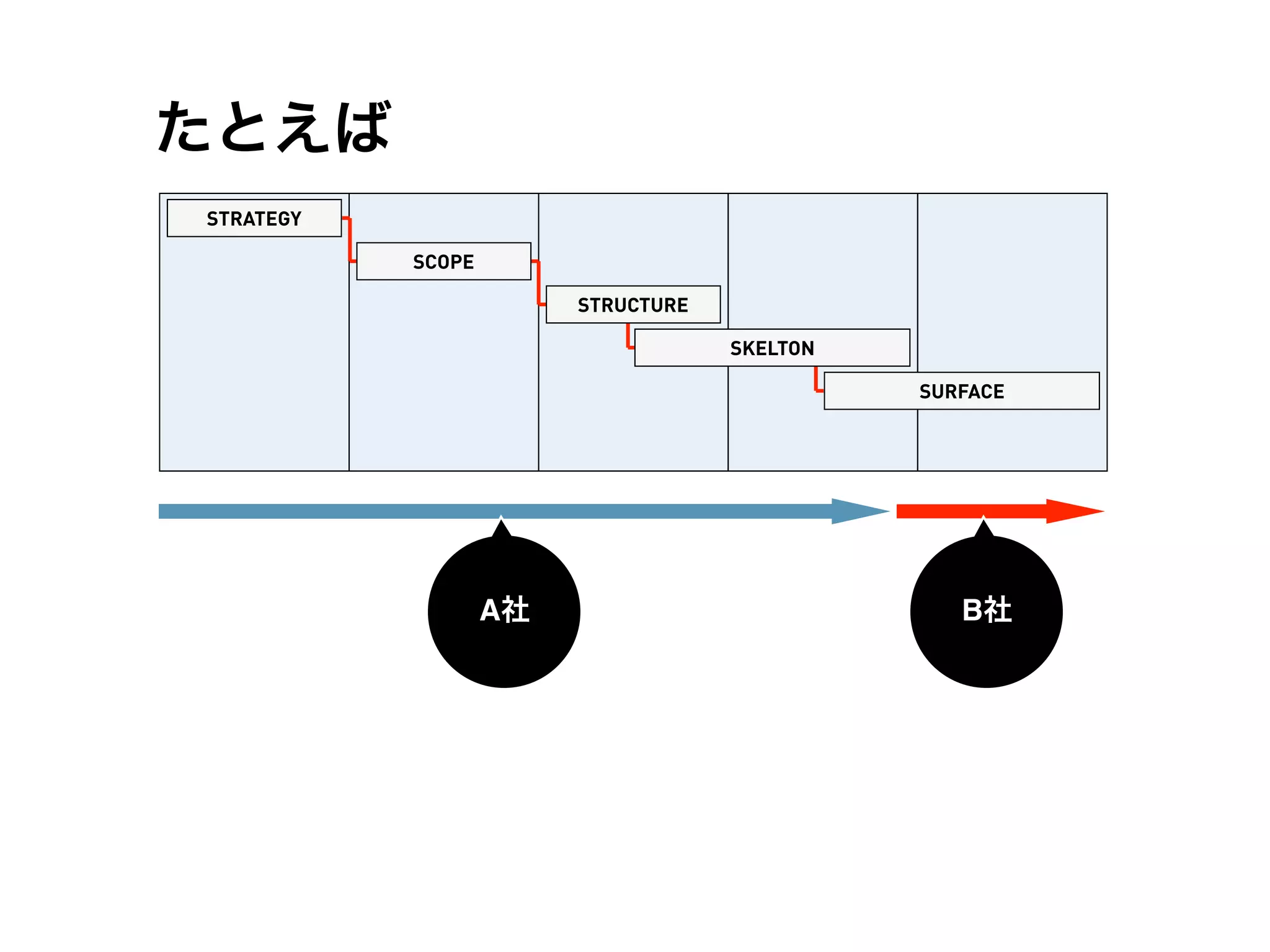 たとえば
STRATEGY

           SCOPE

                     STRUCTURE

                                 SKELTON

                                           SURFACE




              コンサル
               A社                             4D
                                              B社
 