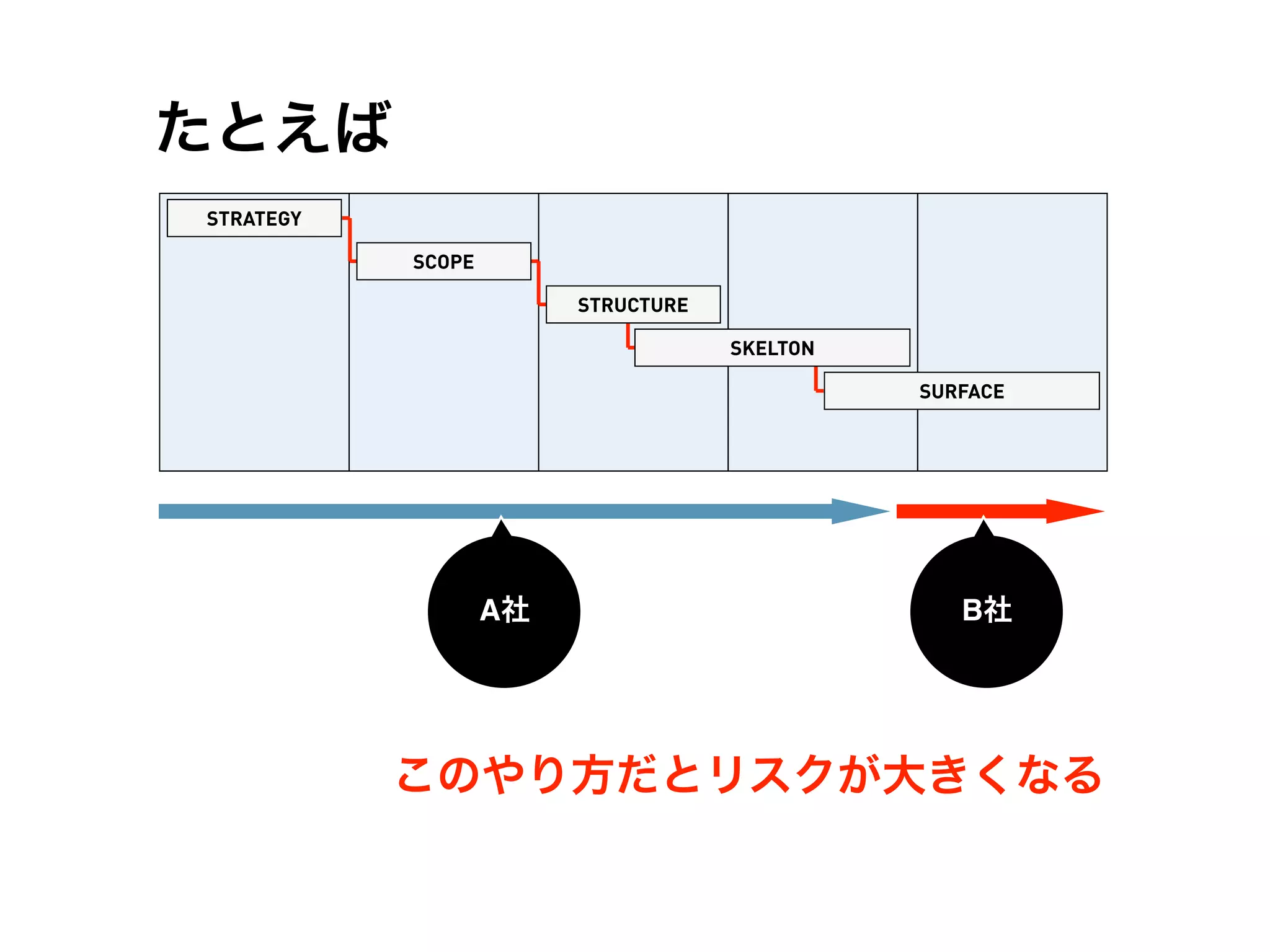 たとえば
STRATEGY

           SCOPE

                        STRUCTURE

                                    SKELTON

                                              SURFACE




                   A社                            B社




           このやり方だとリスクが大きくなる
 