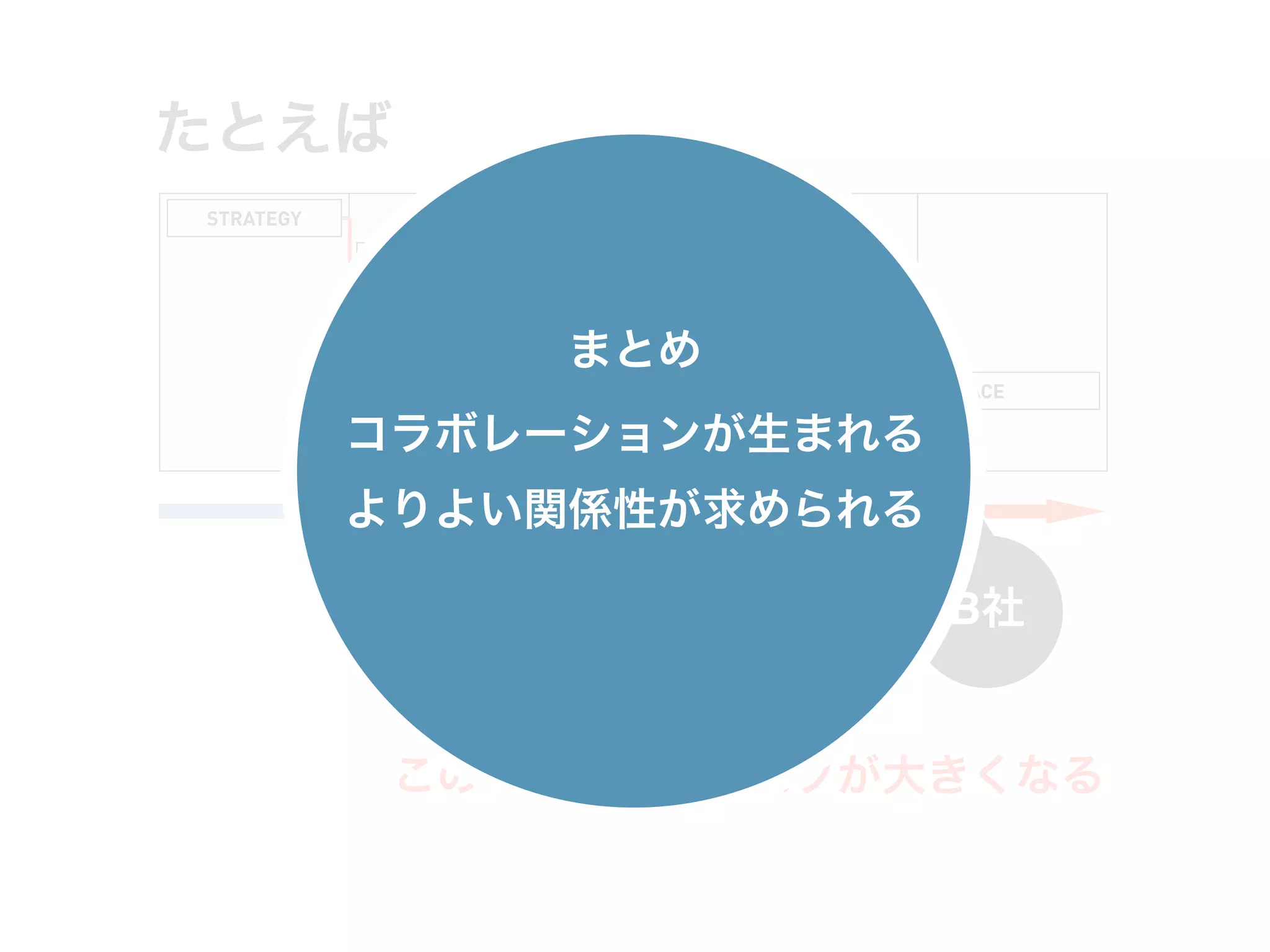 たとえば
STRATEGY

            SCOPE

                     STRUCTURE

                     まとめ         SKELTON

                                           SURFACE

           コラボレーションが生まれる
           よりよい関係性が求められる

                A社                           B社


            このやり方だとリスクが大きくなる
 