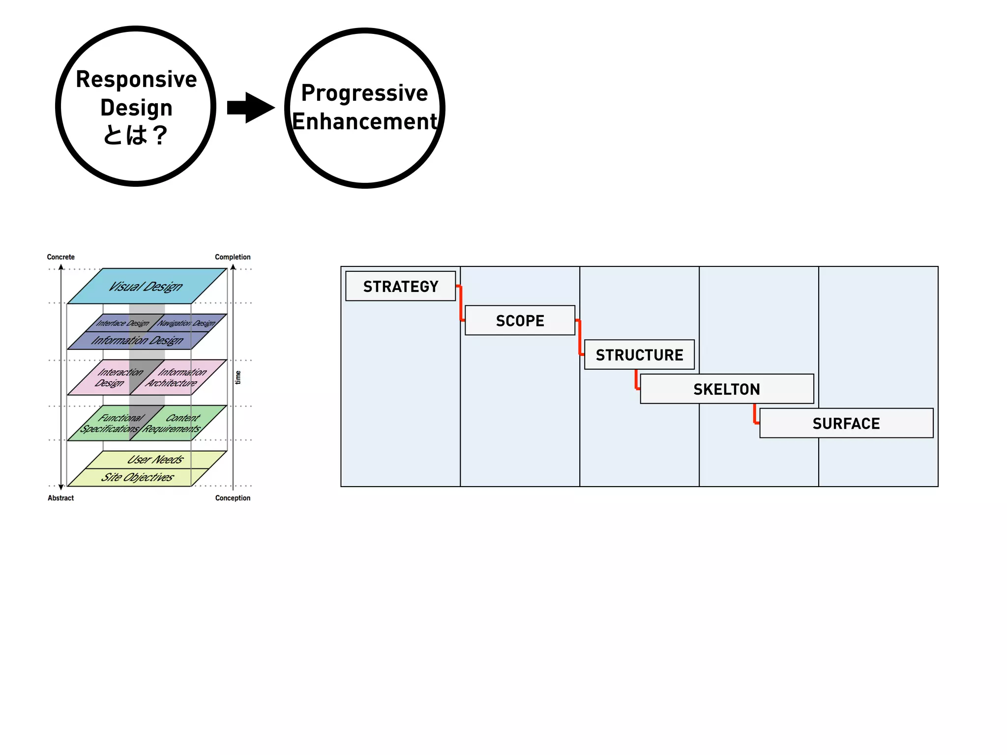 Responsive
              Progressive
  Design
             Enhancement
  とは？




                  STRATEGY

                             SCOPE

                                     STRUCTURE

                                                 SKELTON

                                                           SURFACE
 