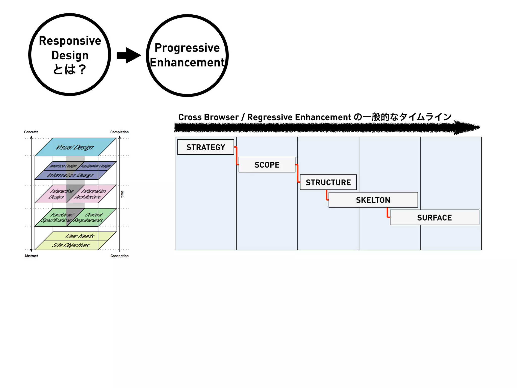 Responsive
              Progressive
  Design
             Enhancement
  とは？


                 Cross Browser / Regressive Enhancement の一般的なタイムライン


                  STRATEGY

                              SCOPE

                                        STRUCTURE

                                                    SKELTON

                                                              SURFACE
 