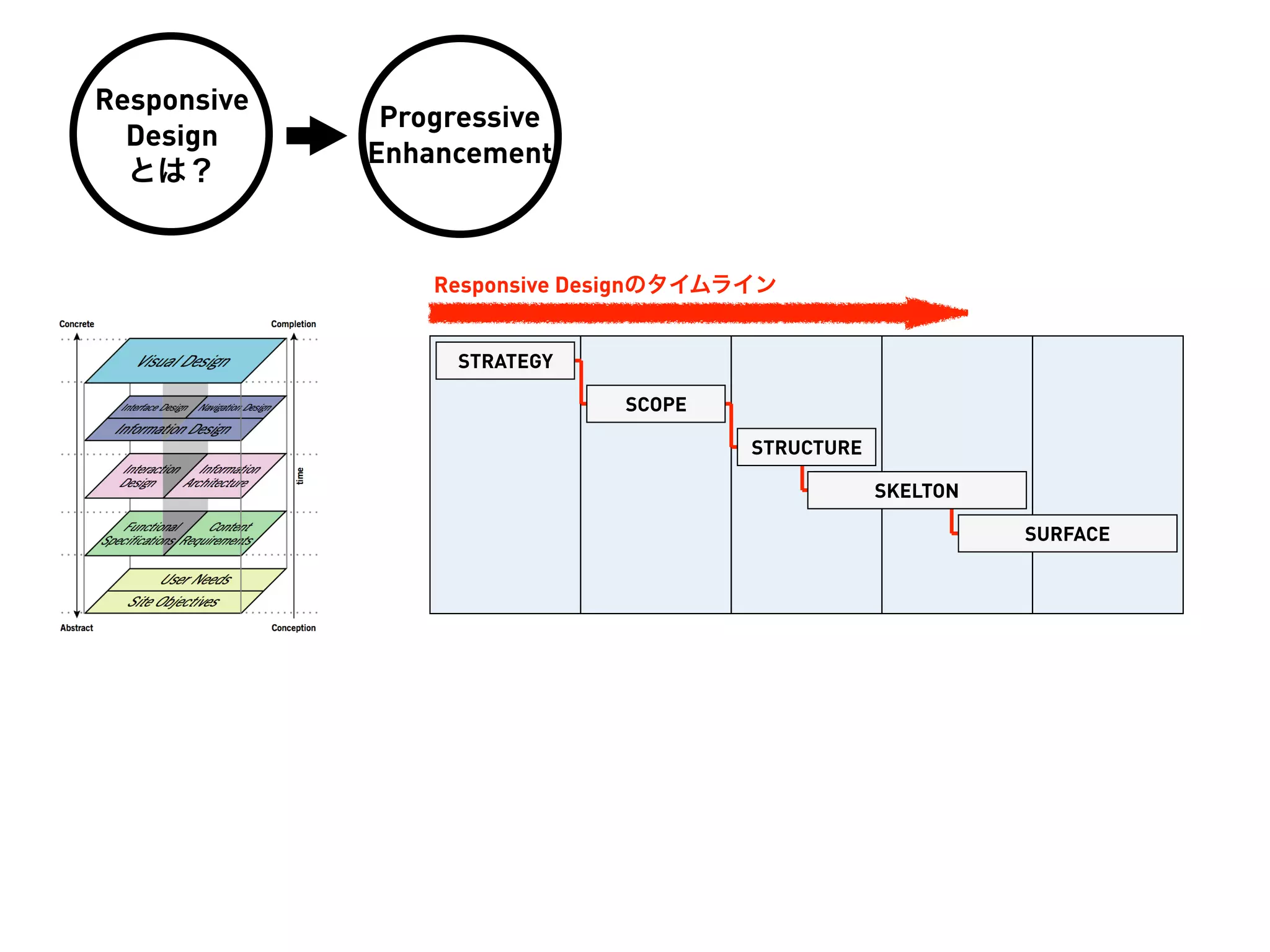 Responsive
              Progressive
  Design
             Enhancement
  とは？


                 Responsive Designのタイムライン


                  STRATEGY

                              SCOPE

                                       STRUCTURE

                                                   SKELTON

                                                             SURFACE
 