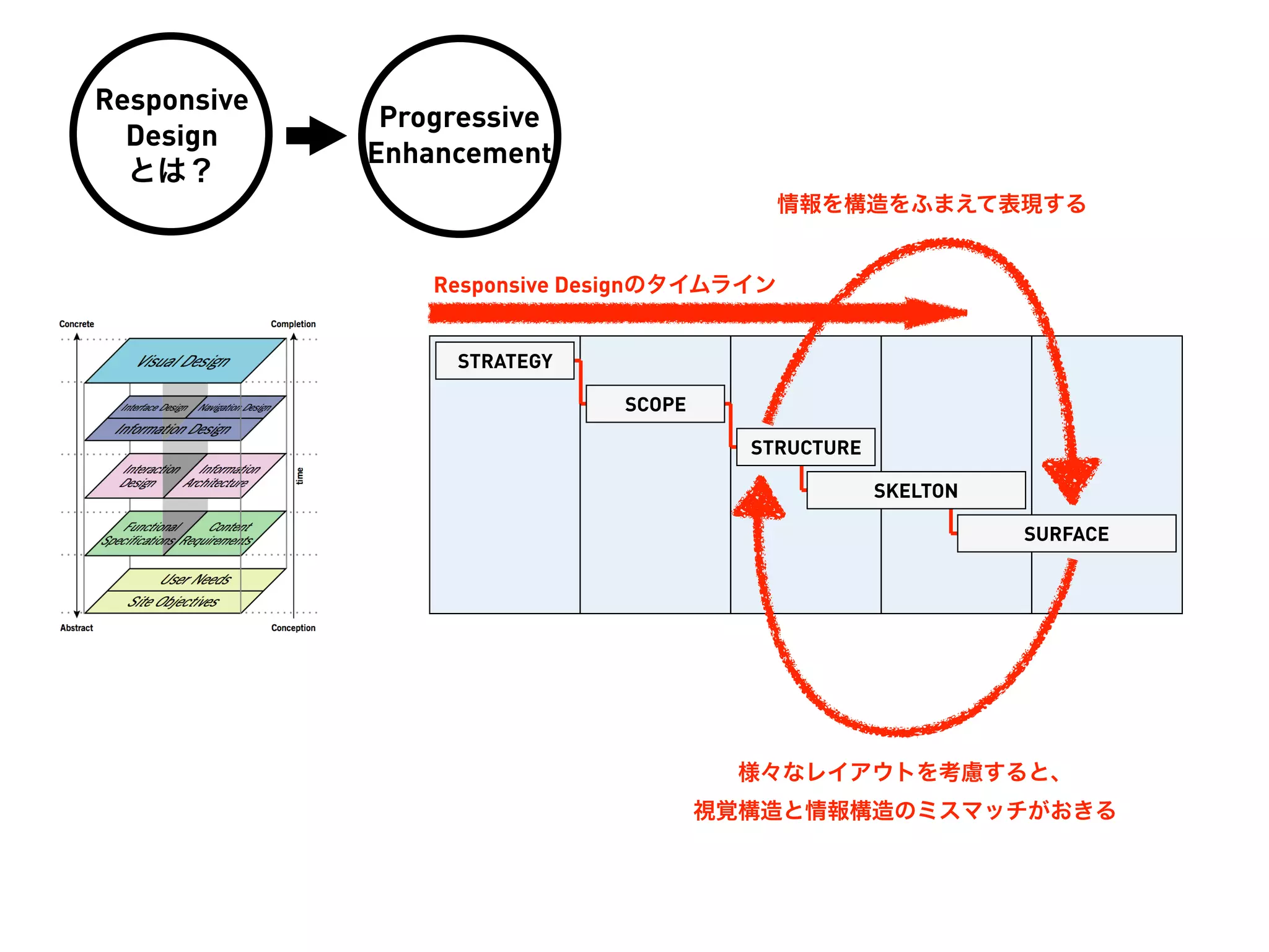 Responsive
              Progressive
  Design
             Enhancement
  とは？
                                            情報を構造をふまえて表現する


                 Responsive Designのタイムライン


                  STRATEGY

                              SCOPE

                                        STRUCTURE

                                                    SKELTON

                                                              SURFACE




                                        様々なレイアウトを考慮すると、
                                      視覚構造と情報構造のミスマッチがおきる
 