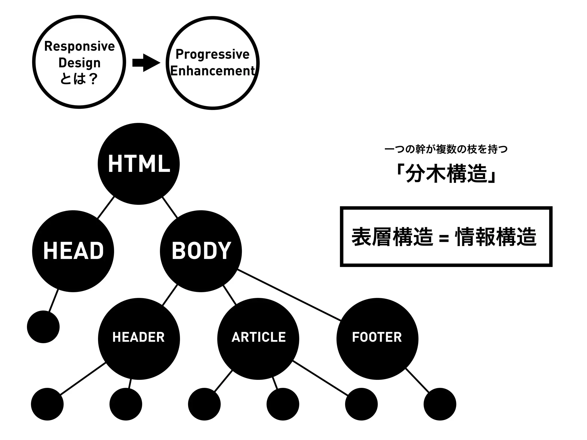 Responsive
                   Progressive
  Design
                  Enhancement
  とは？




                                       一つの幹が複数の枝を持つ
        HTML                           「分木構造」


                                    表層構造 = 情報構造
HEAD              BODY


         HEADER           ARTICLE   FOOTER
 