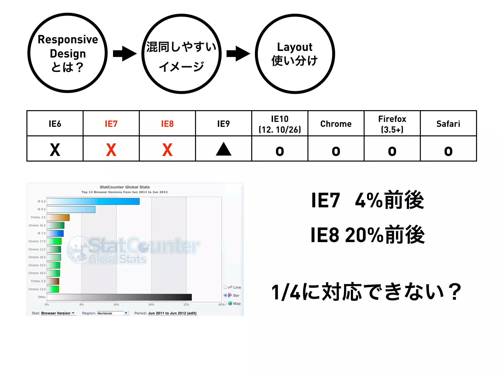 Responsive
                   混同しやすい            Layout
  Design
                                     使い分け
  とは？               イメージ



                                     IE10                Firefox
 IE6         IE7    IE8     IE9                 Chrome             Safari
                                  (12. 10/26)             (3.5+)

  X          X      X      ▲          o           o        o        o

                                                IE7 4%前後
                                                IE8 20%前後

                                     1/4に対応できない？
 
