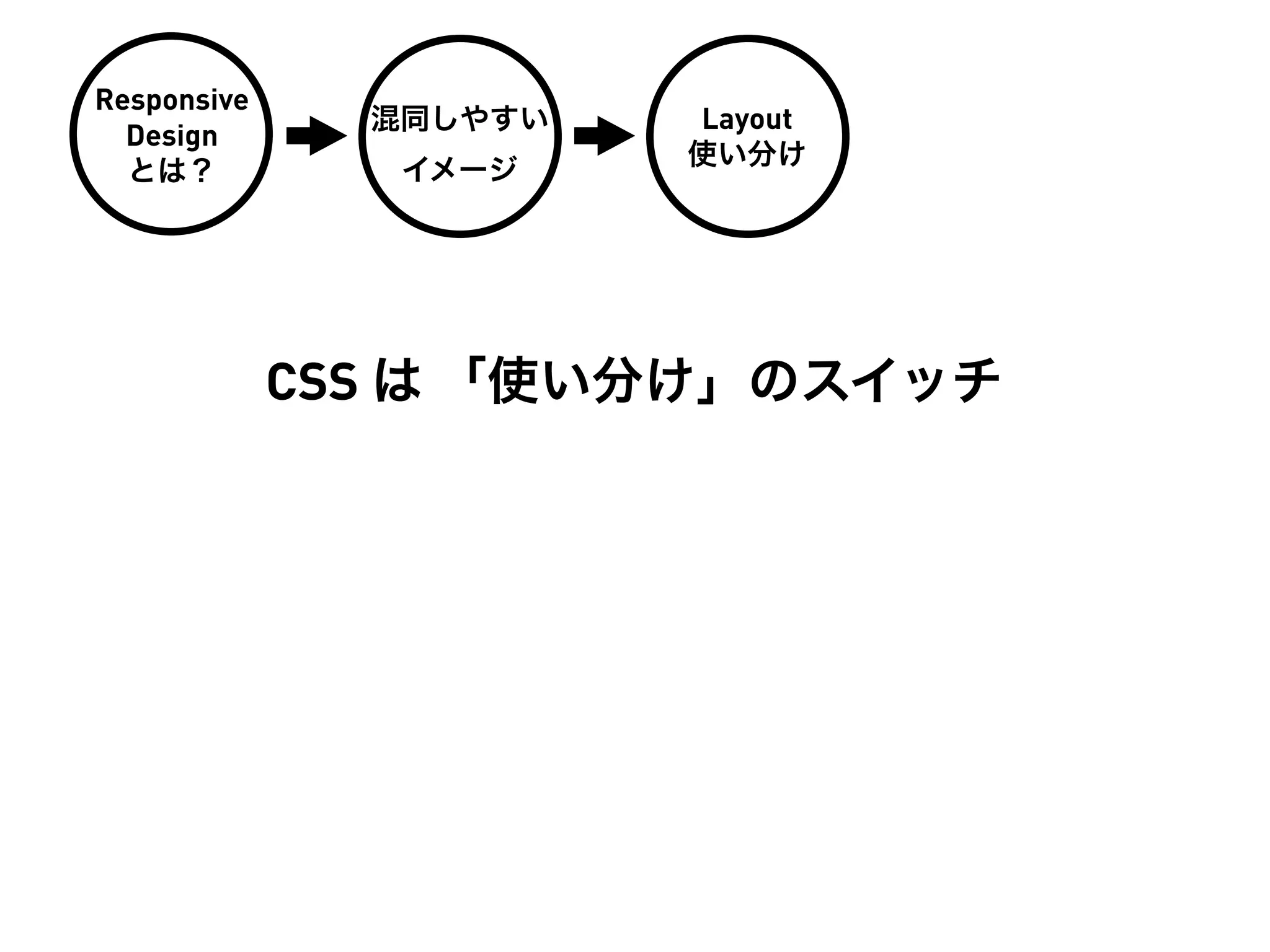 Responsive
               混同しやすい   Layout
  Design
                        使い分け
  とは？           イメージ




             CSS は 「使い分け」のスイッチ
 