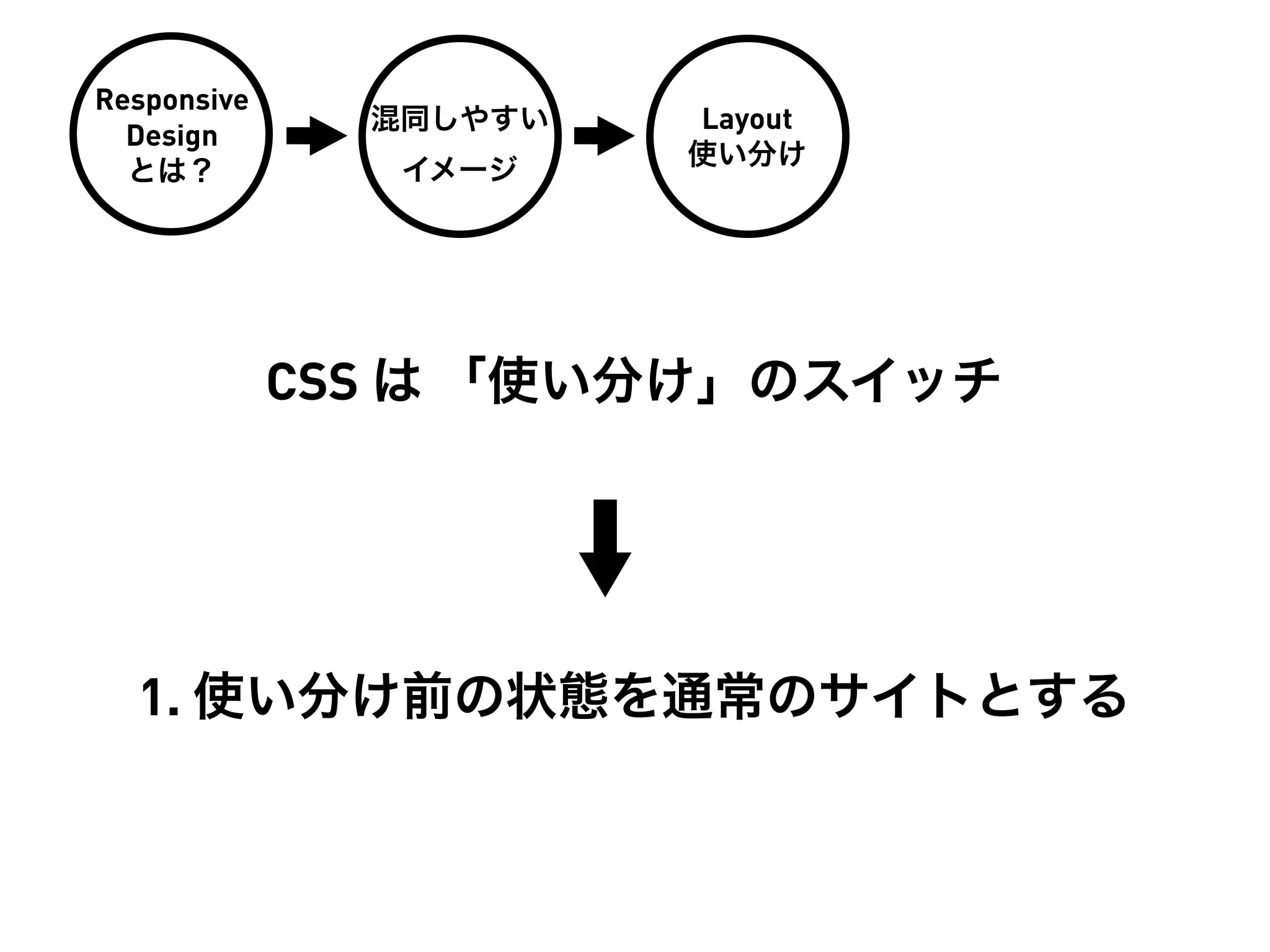 Responsive
               混同しやすい   Layout
  Design
                        使い分け
  とは？           イメージ




             CSS は 「使い分け」のスイッチ




  1. 使い分け前の状態を通常のサイトとする
 