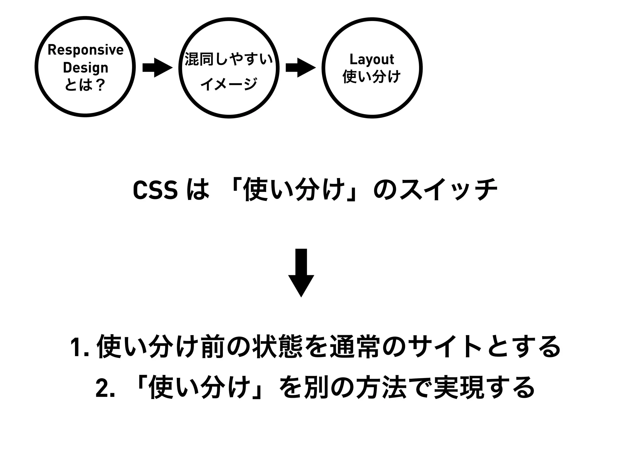 Responsive
               混同しやすい   Layout
  Design
                        使い分け
  とは？           イメージ




             CSS は 「使い分け」のスイッチ




  1. 使い分け前の状態を通常のサイトとする
      2. 「使い分け」を別の方法で実現する
 