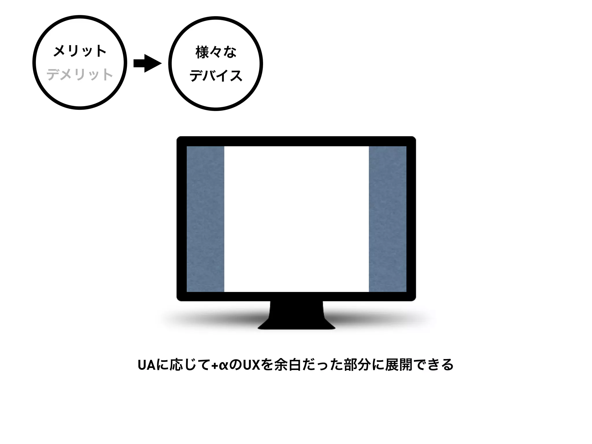 メリット        様々な
デメリット       デバイス




        UAに応じて+αのUXを余白だった部分に展開できる
 