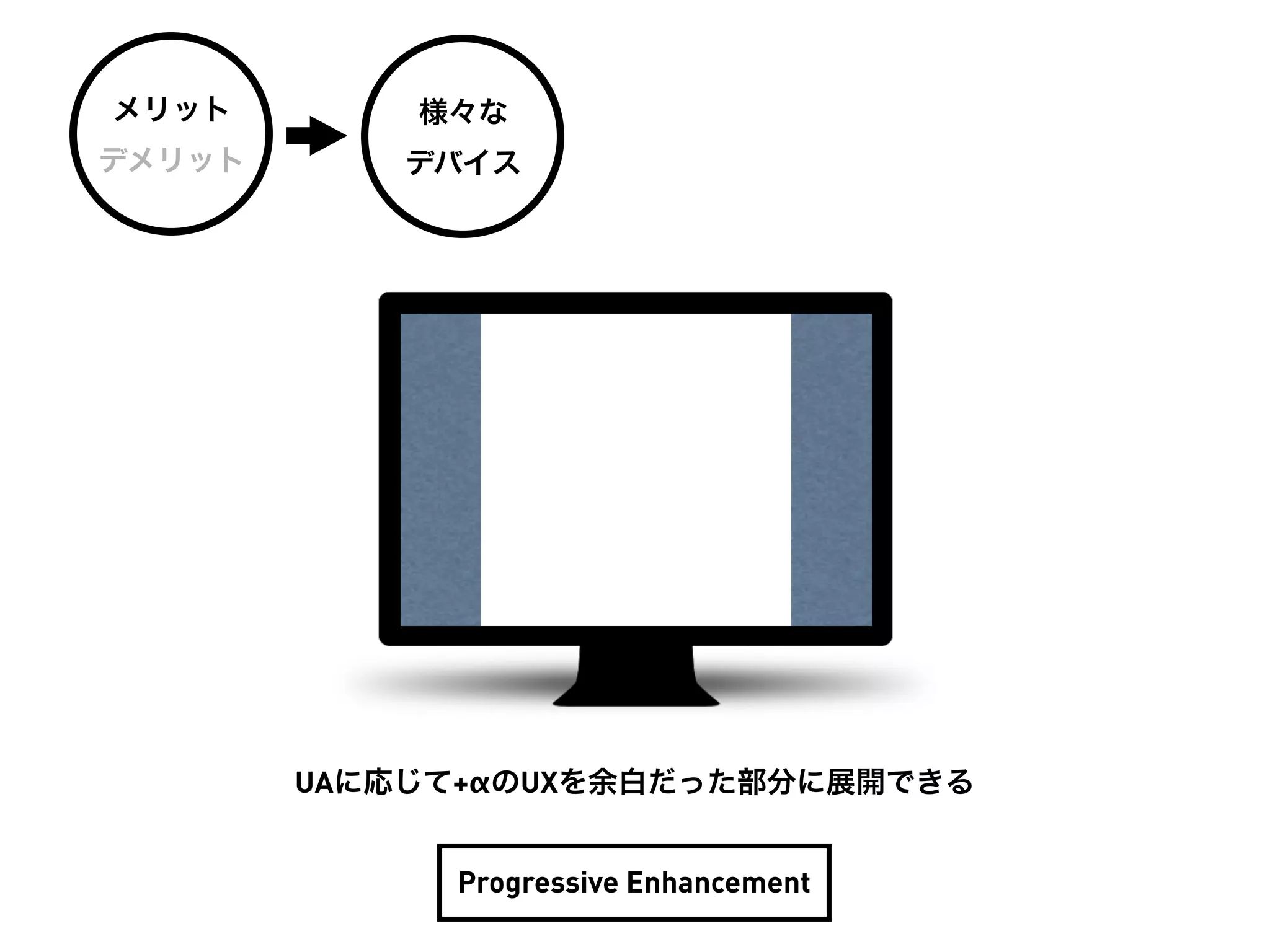 メリット        様々な
デメリット       デバイス




        UAに応じて+αのUXを余白だった部分に展開できる


             Progressive Enhancement
 