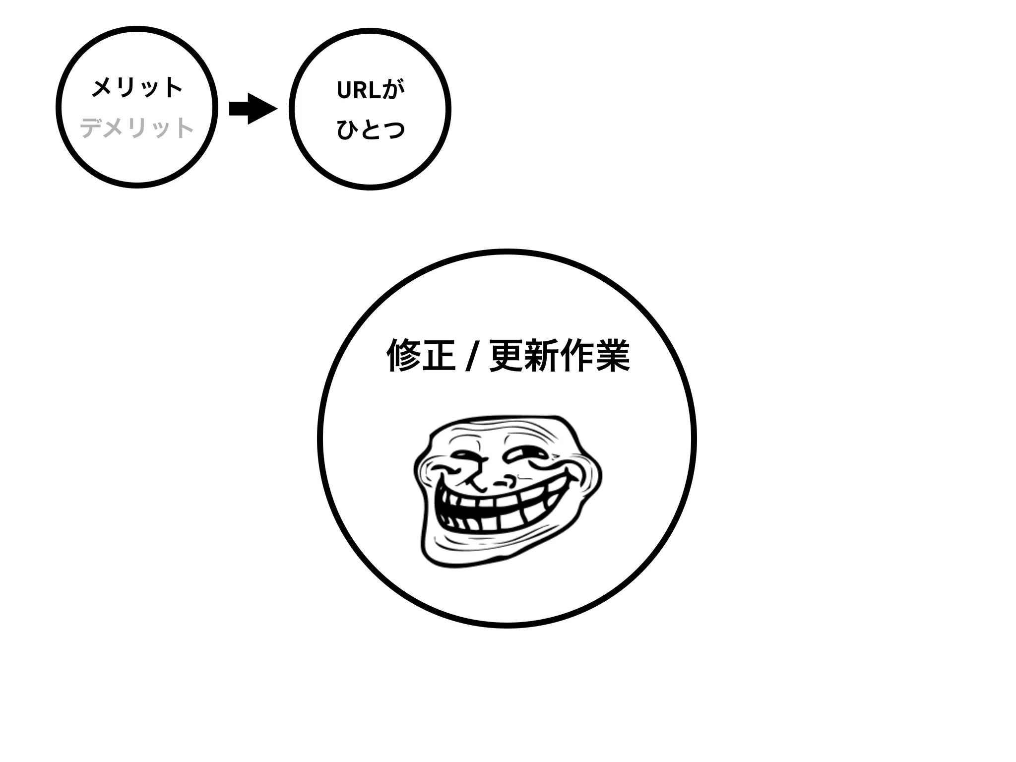 メリット    URLが
デメリット   ひとつ




          修正 / 更新作業
 
