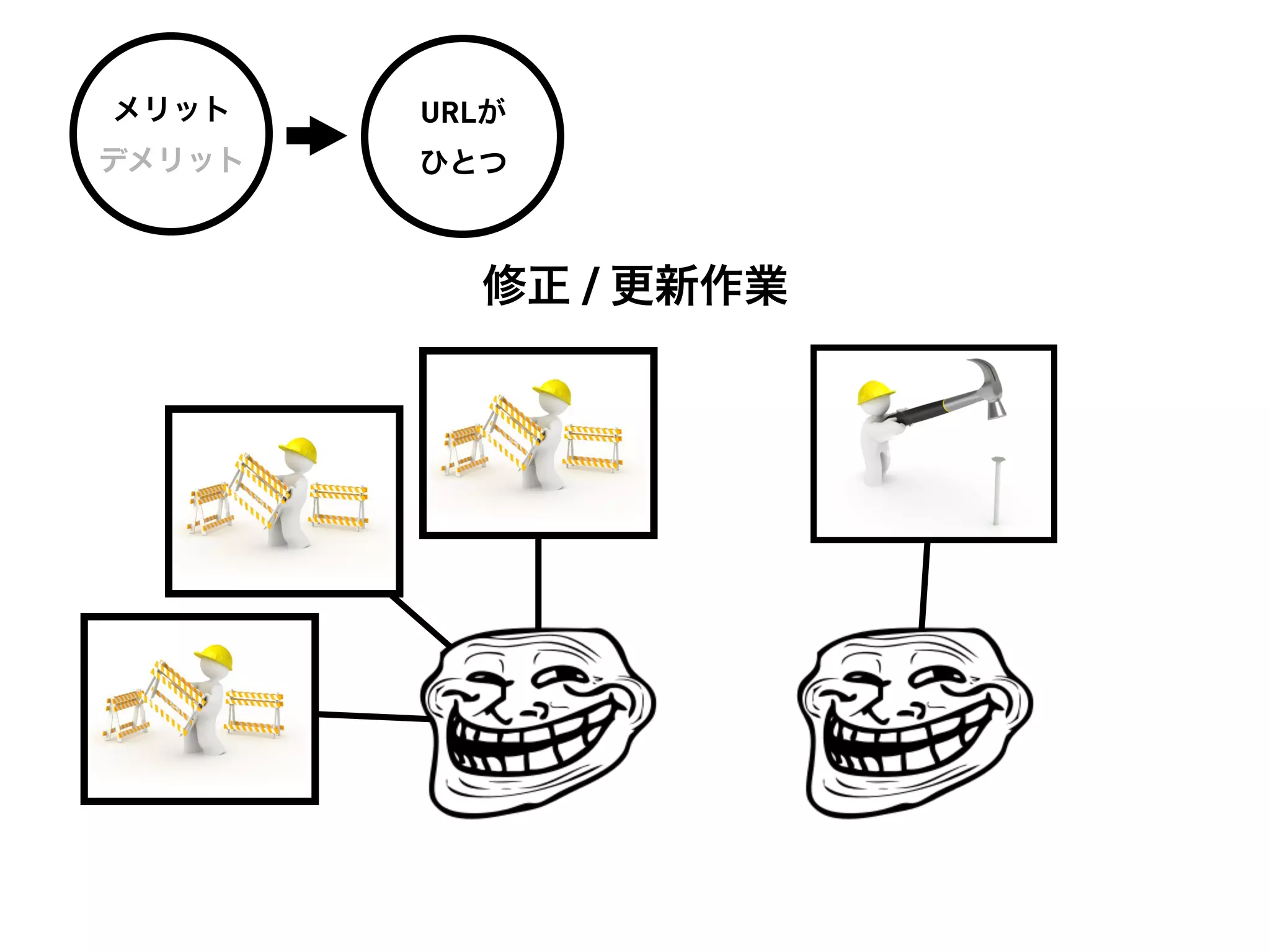 メリット    URLが
デメリット   ひとつ



          修正 / 更新作業
 