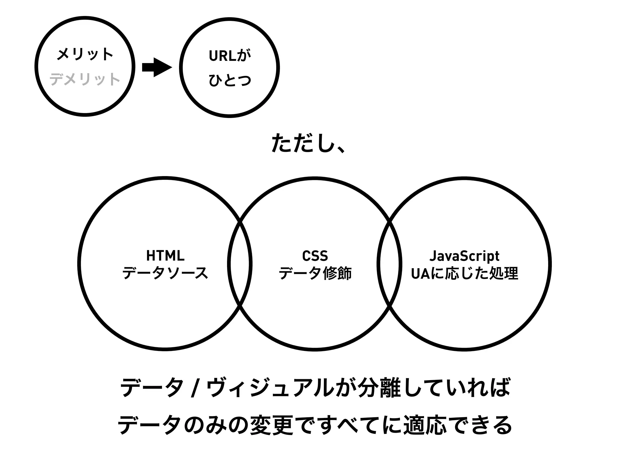 メリット        URLが
デメリット       ひとつ



                   ただし、



         HTML        CSS     JavaScript
       データソース      データ修飾   UAに応じた処理




       データ / ヴィジュアルが分離していれば
       データのみの変更ですべてに適応できる
 