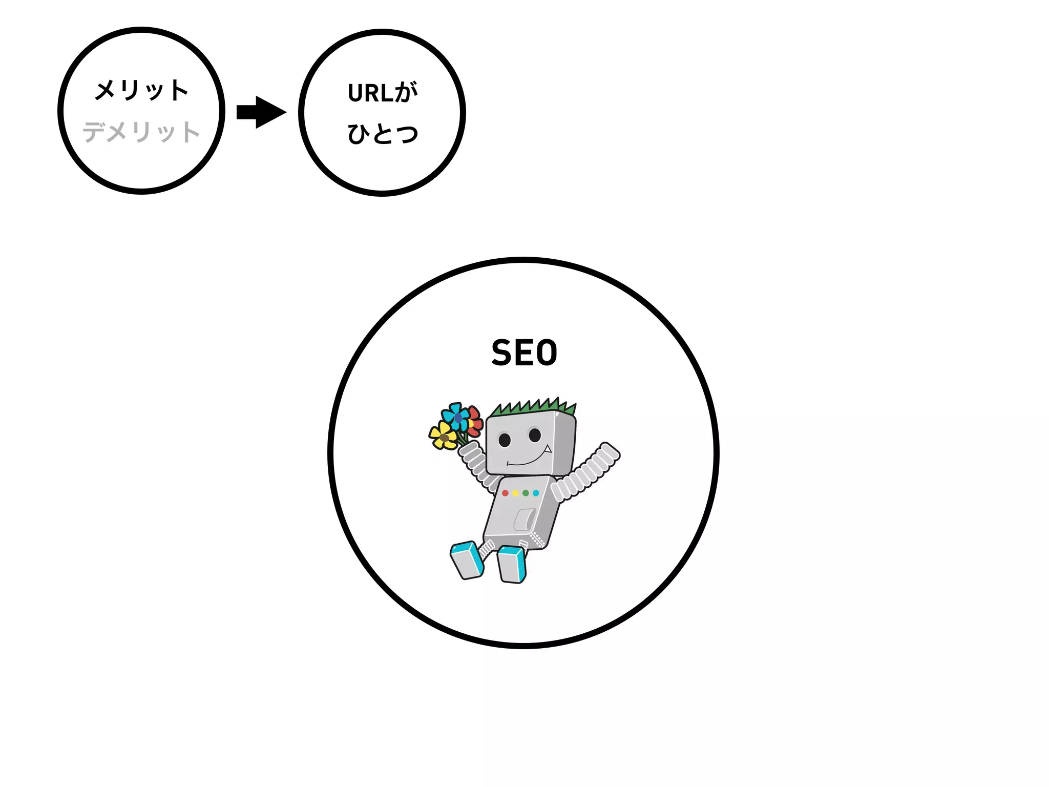 メリット    URLが
デメリット   ひとつ




               SEO
 