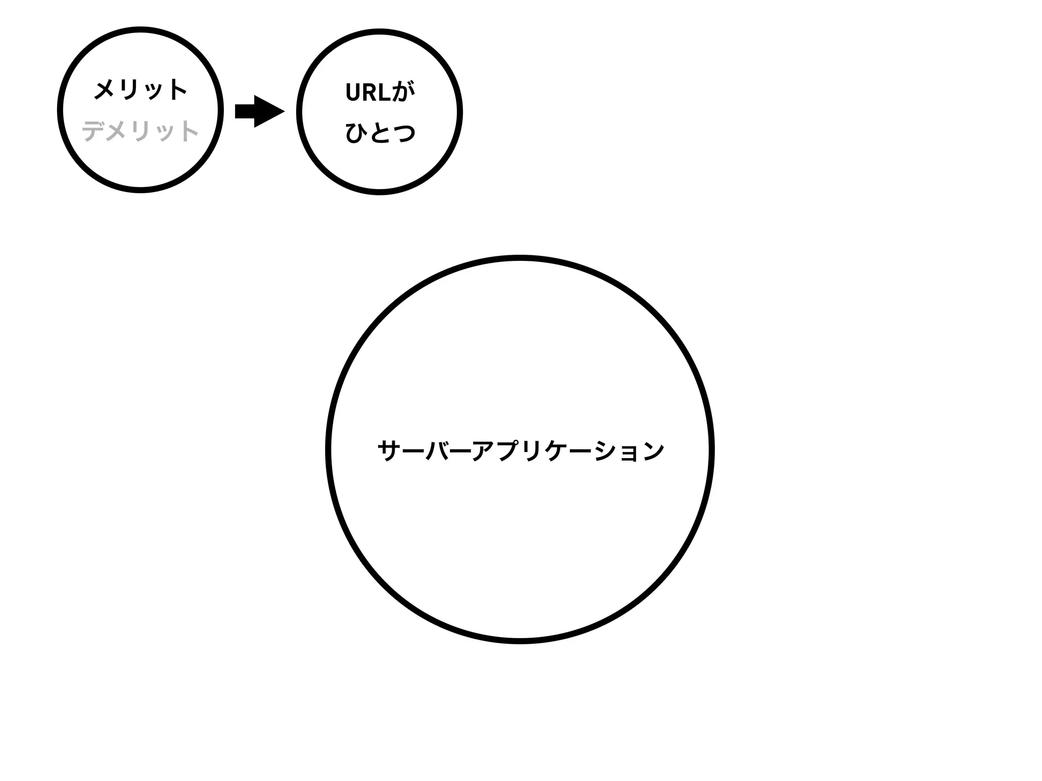 メリット    URLが
デメリット   ひとつ




         サーバーアプリケーション
 
