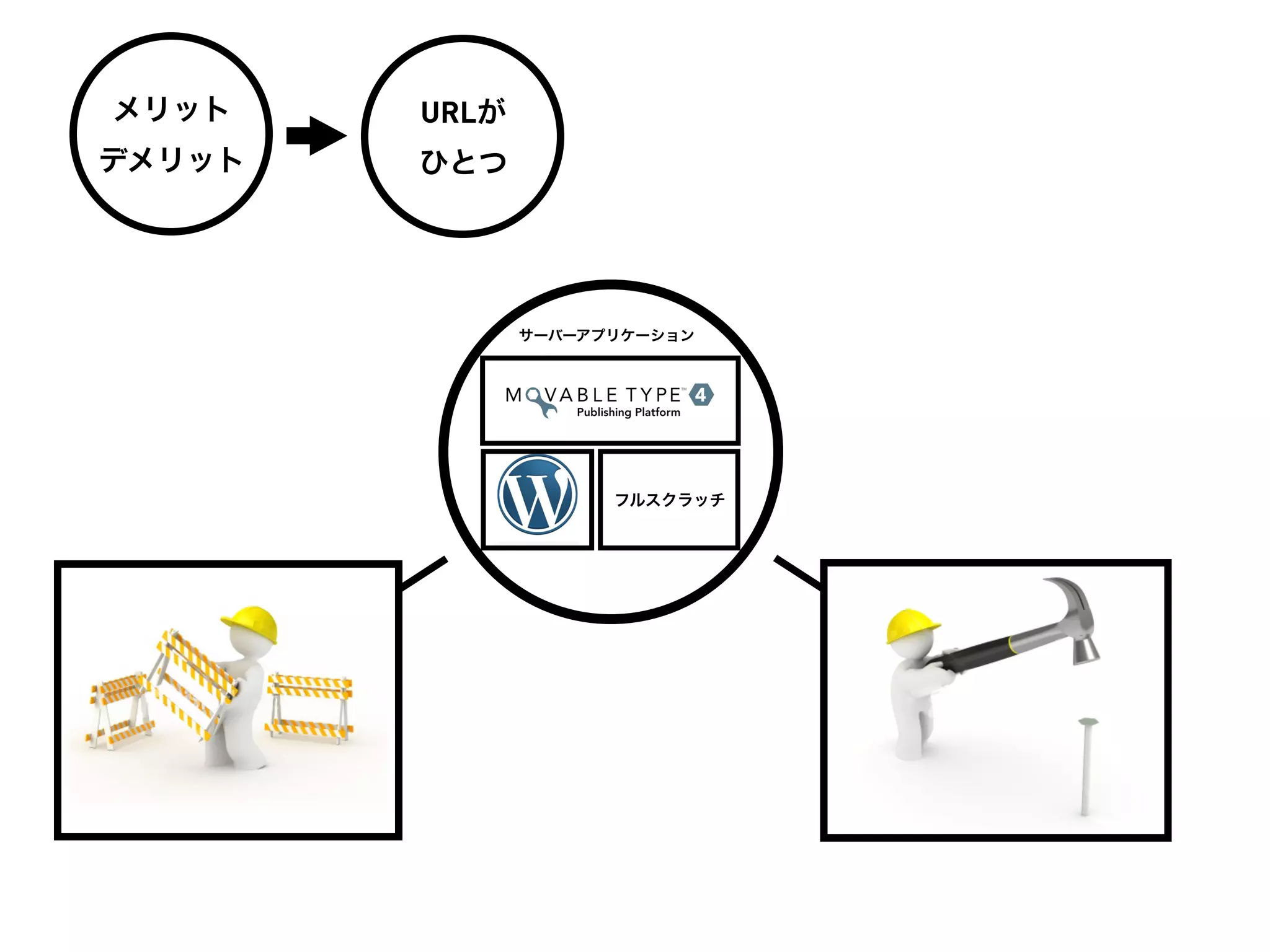 メリット    URLが
デメリット   ひとつ




               サーバーアプリケーション




                     フルスクラッチ
 