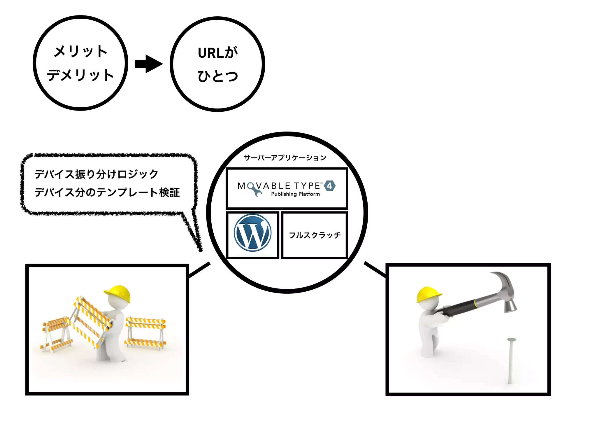 メリット            URLが
 デメリット           ひとつ




                        サーバーアプリケーション

デバイス振り分けロジック
デバイス分のテンプレート検証


                              フルスクラッチ
 