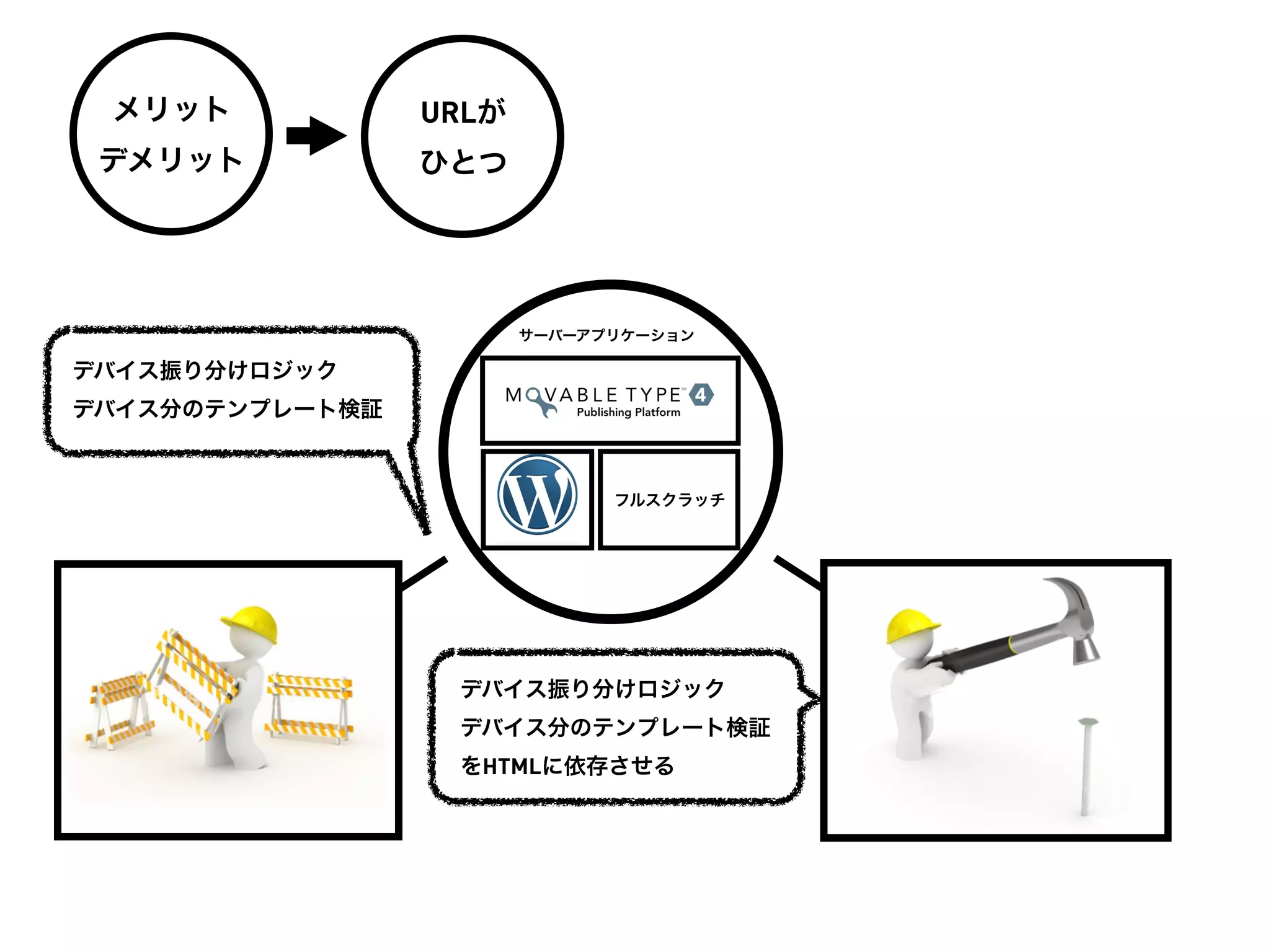 メリット            URLが
 デメリット           ひとつ




                        サーバーアプリケーション

デバイス振り分けロジック
デバイス分のテンプレート検証


                              フルスクラッチ




                  デバイス振り分けロジック
                  デバイス分のテンプレート検証
                  をHTMLに依存させる
 