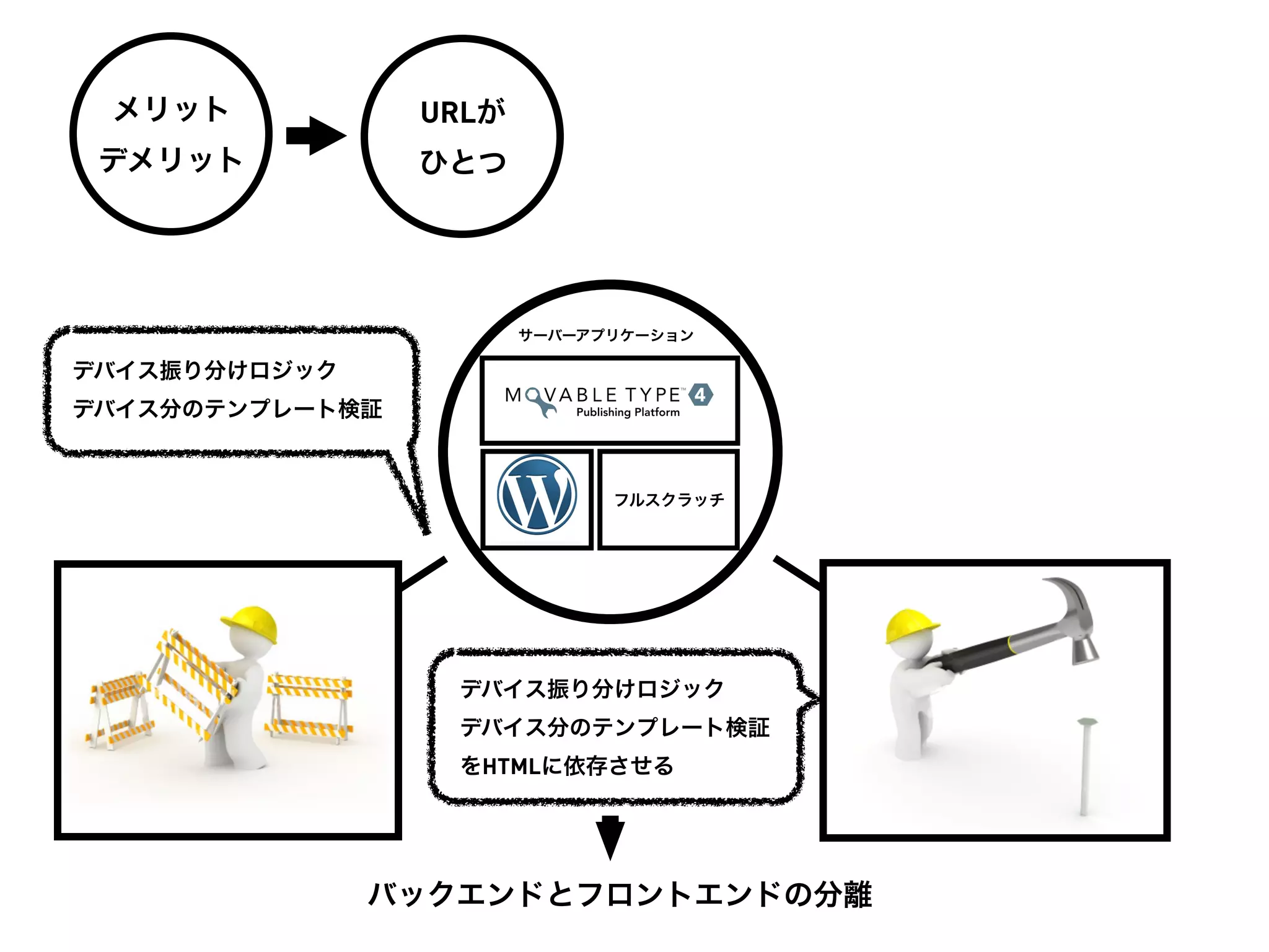 メリット            URLが
 デメリット           ひとつ




                        サーバーアプリケーション

デバイス振り分けロジック
デバイス分のテンプレート検証


                              フルスクラッチ




                  デバイス振り分けロジック
                  デバイス分のテンプレート検証
                  をHTMLに依存させる




               バックエンドとフロントエンドの分離
 