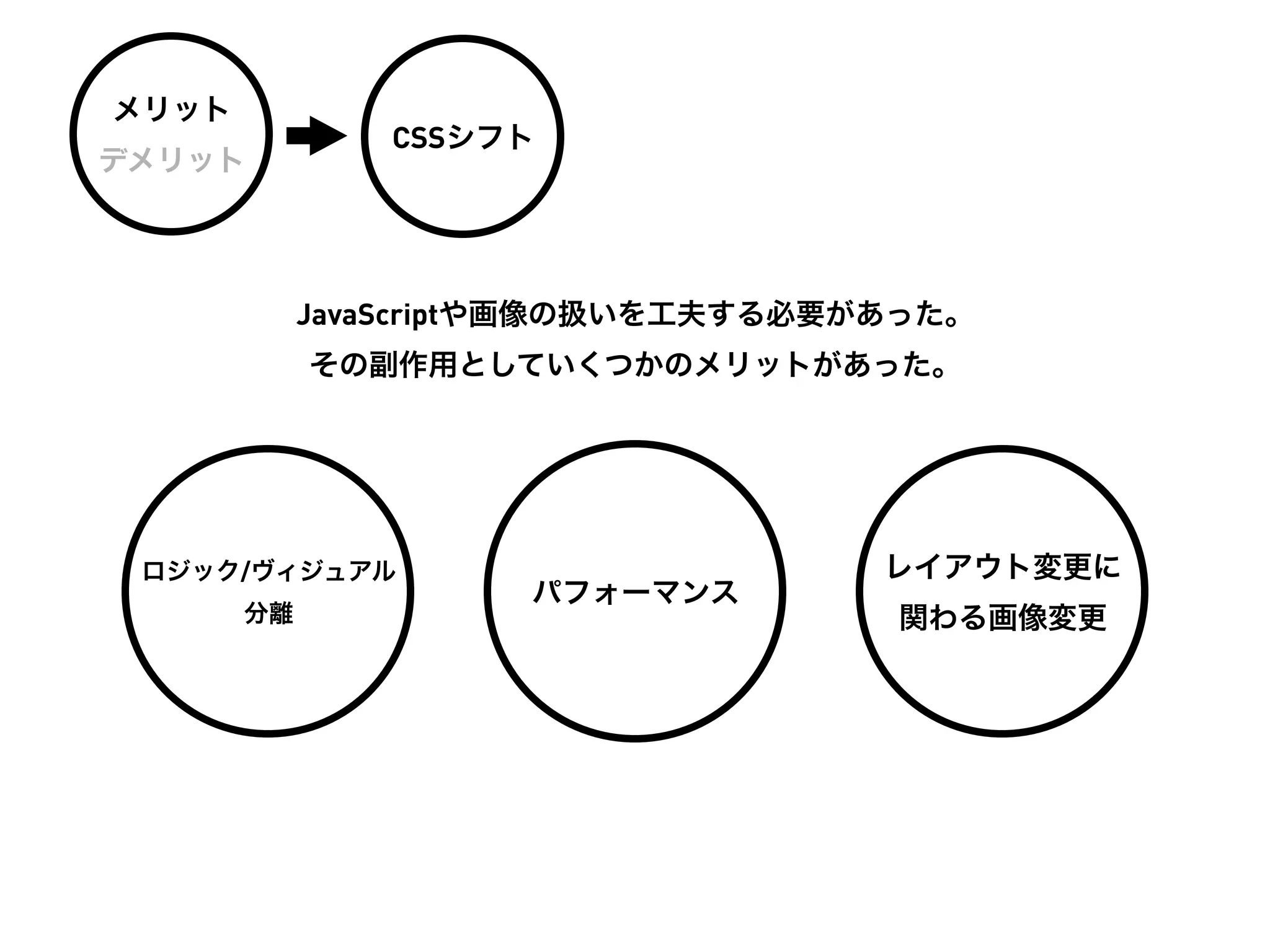 メリット
               CSSシフト
デメリット




            JavaScriptや画像の扱いを工夫する必要があった。
            その副作用としていくつかのメリットがあった。




 ロジック/ヴィジュアル                        レイアウト変更に
                     パフォーマンス
       分離                           関わる画像変更
 