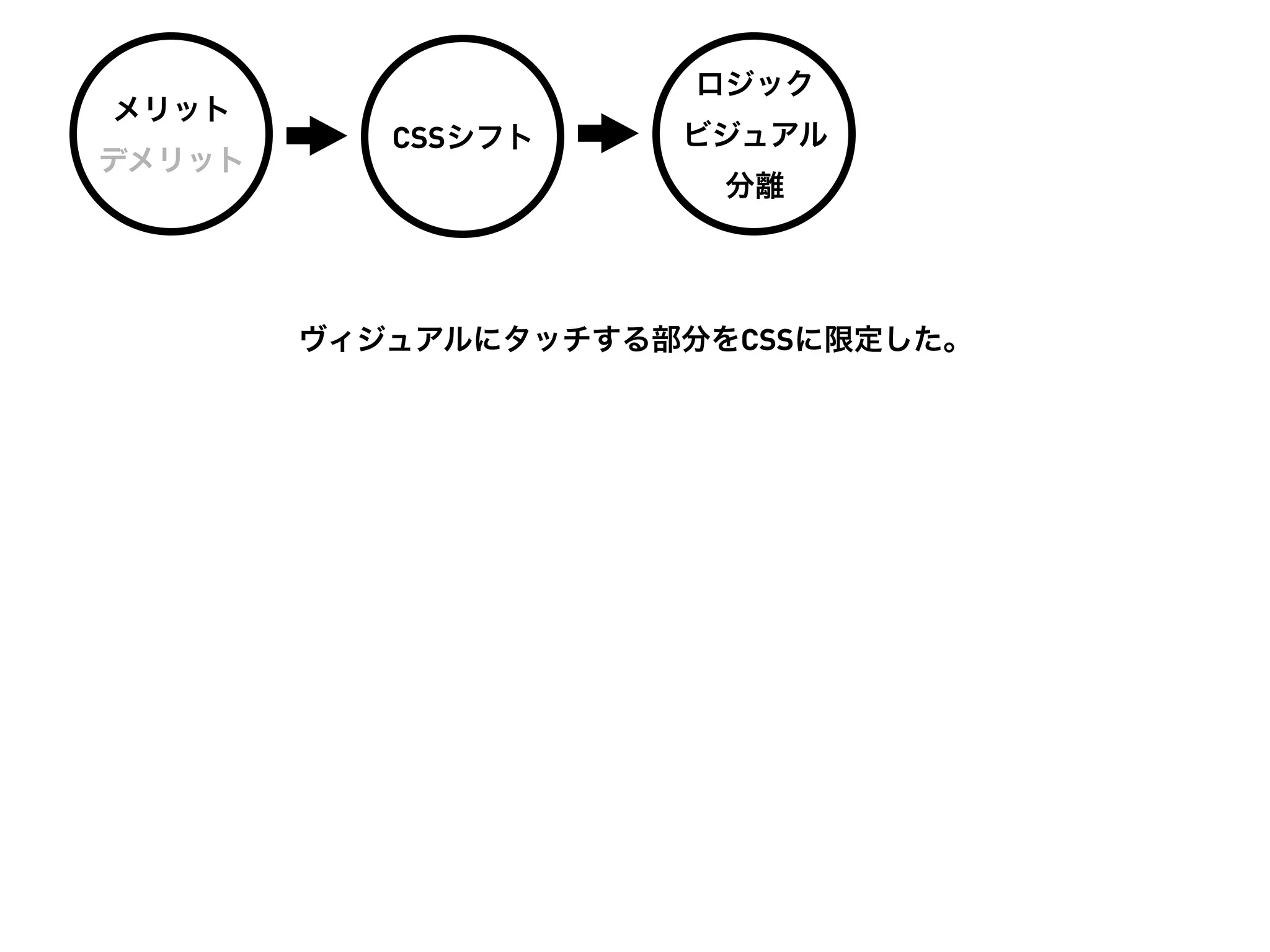 ロジック
メリット
           CSSシフト    ビジュアル
デメリット
                       分離




        ヴィジュアルにタッチする部分をCSSに限定した。
 