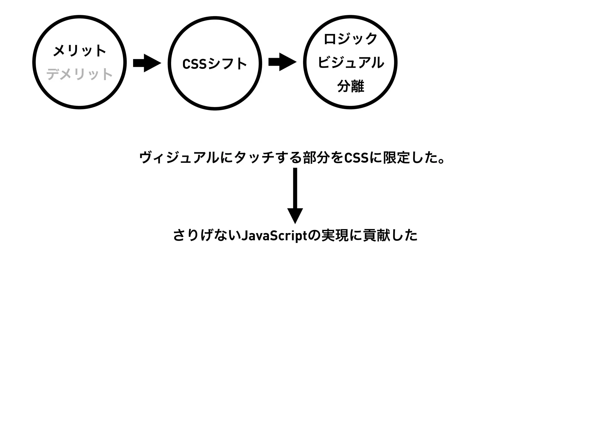 ロジック
メリット
           CSSシフト      ビジュアル
デメリット
                         分離




        ヴィジュアルにタッチする部分をCSSに限定した。




          さりげないJavaScriptの実現に貢献した
 