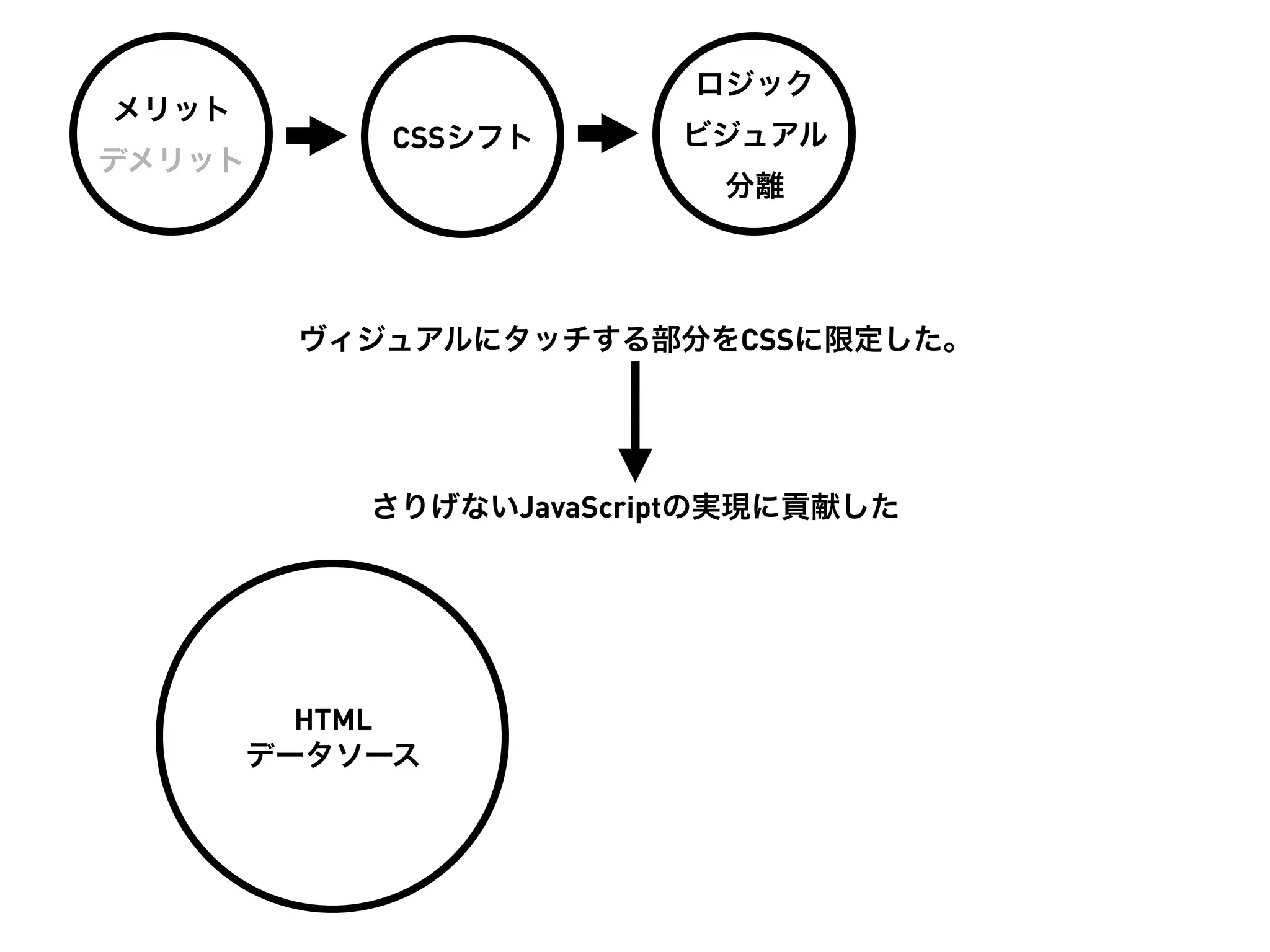ロジック
メリット
            CSSシフト      ビジュアル
デメリット
                          分離




        ヴィジュアルにタッチする部分をCSSに限定した。




           さりげないJavaScriptの実現に貢献した




         HTML
       データソース
 