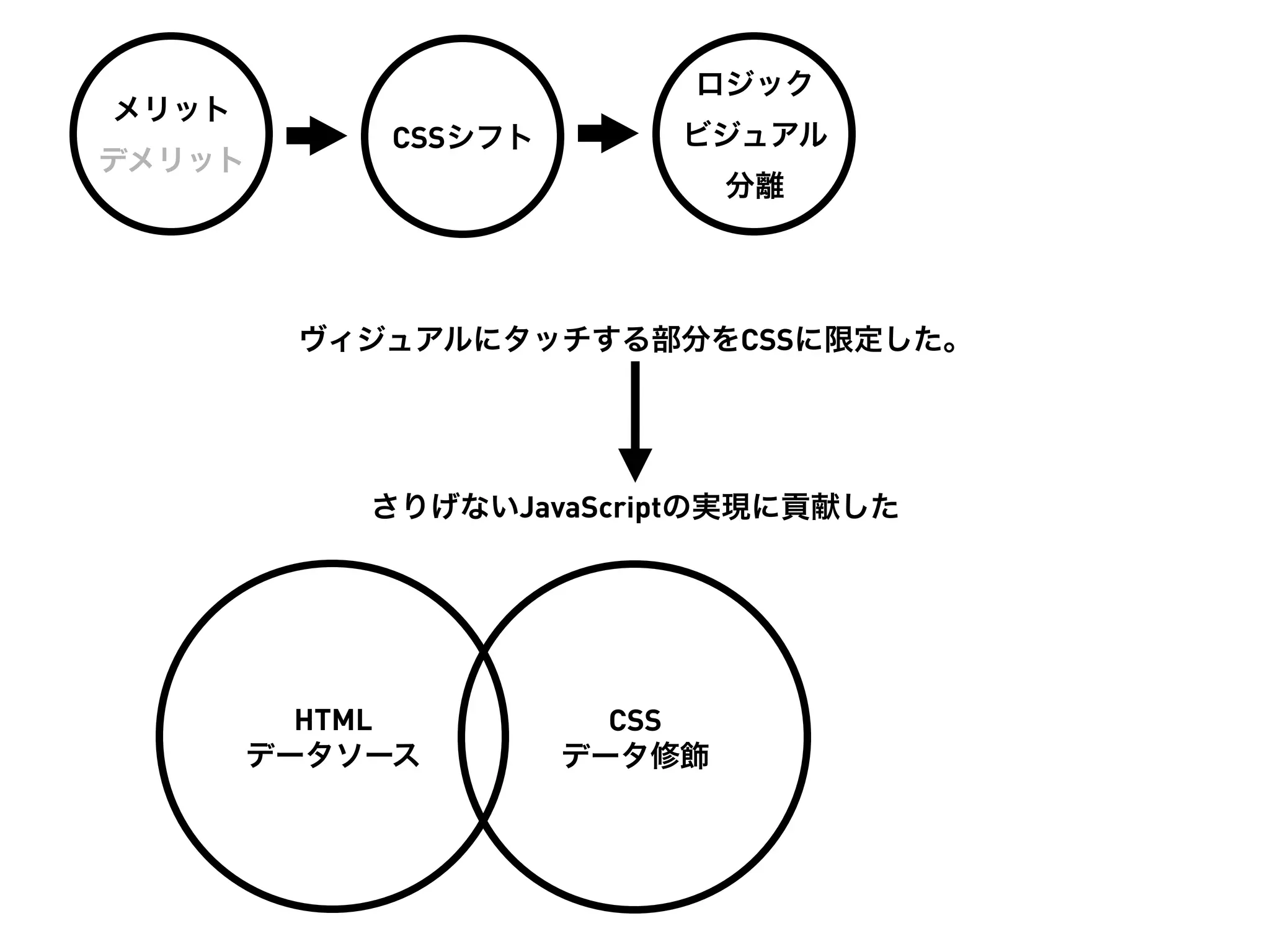ロジック
メリット
            CSSシフト       ビジュアル
デメリット
                             分離




        ヴィジュアルにタッチする部分をCSSに限定した。




           さりげないJavaScriptの実現に貢献した




         HTML          CSS
       データソース        データ修飾
 
