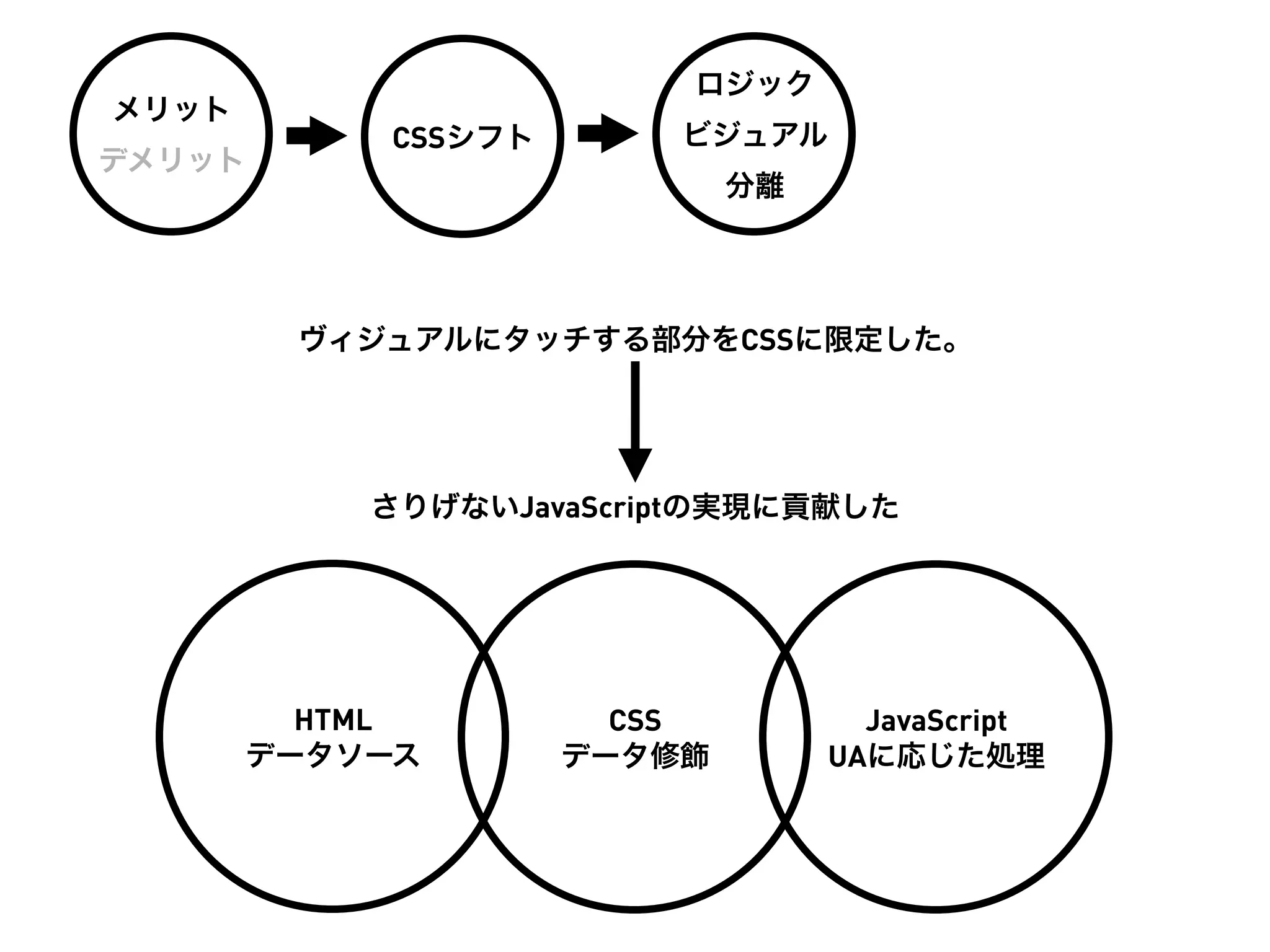 ロジック
メリット
            CSSシフト       ビジュアル
デメリット
                             分離




        ヴィジュアルにタッチする部分をCSSに限定した。




           さりげないJavaScriptの実現に貢献した




         HTML          CSS          JavaScript
       データソース        データ修飾        UAに応じた処理
 