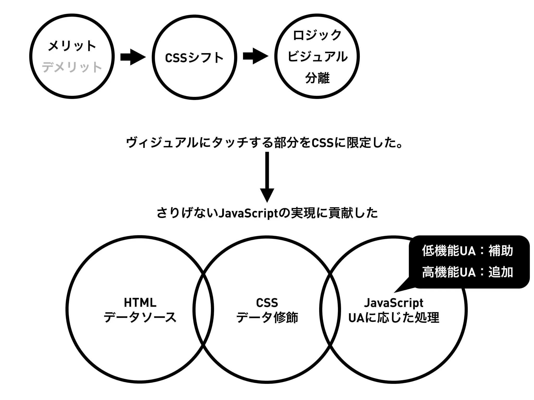 ロジック
メリット
            CSSシフト       ビジュアル
デメリット
                             分離




        ヴィジュアルにタッチする部分をCSSに限定した。




           さりげないJavaScriptの実現に貢献した


                                           低機能UA：補助
                                           高機能UA：追加 

         HTML          CSS          JavaScript
       データソース        データ修飾        UAに応じた処理
 