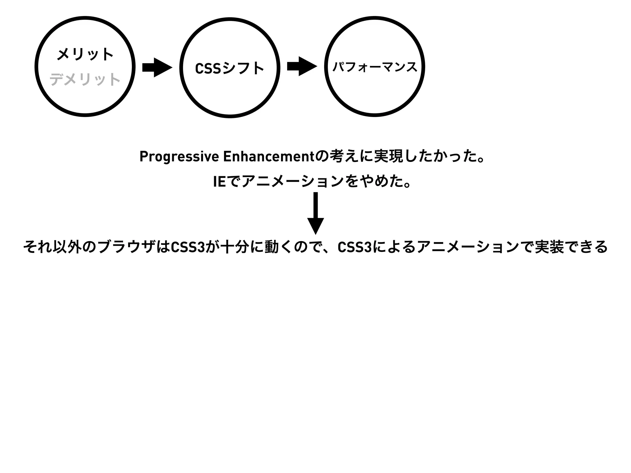 メリット
              CSSシフト        パフォーマンス
 デメリット




         Progressive Enhancementの考えに実現したかった。
                IEでアニメーションをやめた。



それ以外のブラウザはCSS3が十分に動くので、CSS3によるアニメーションで実装できる
 