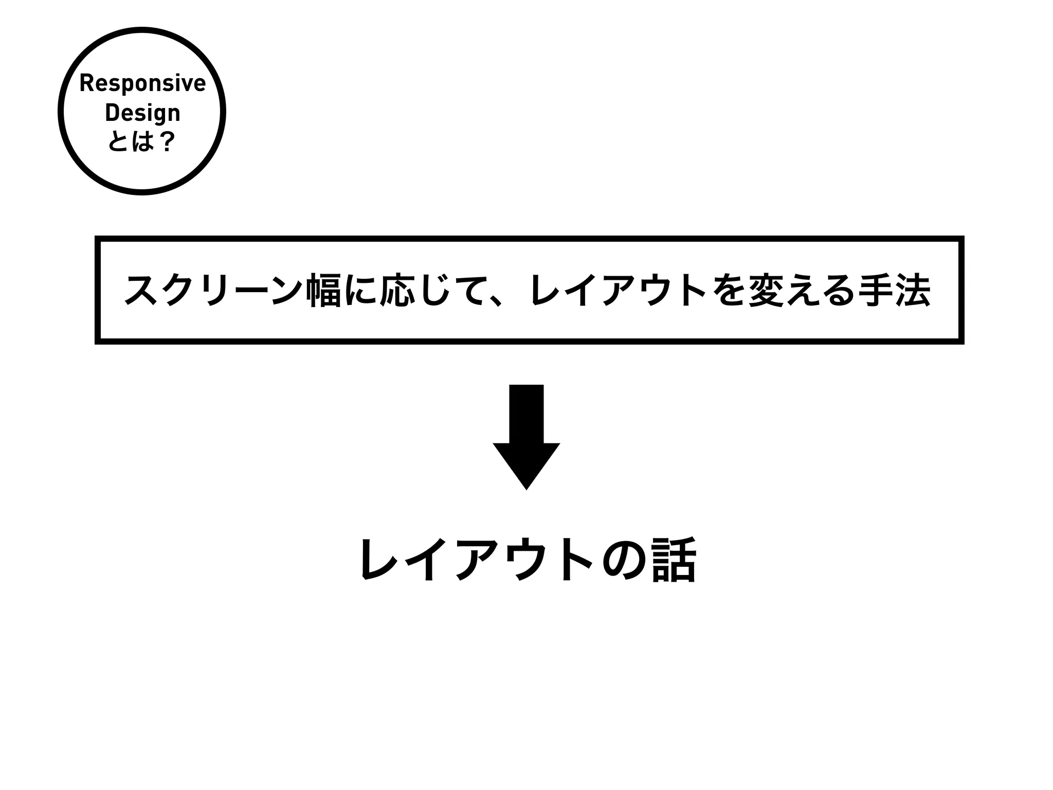 Responsive
  Design
  とは？




   スクリーン幅に応じて、レイアウトを変える手法




             レイアウトの話
 