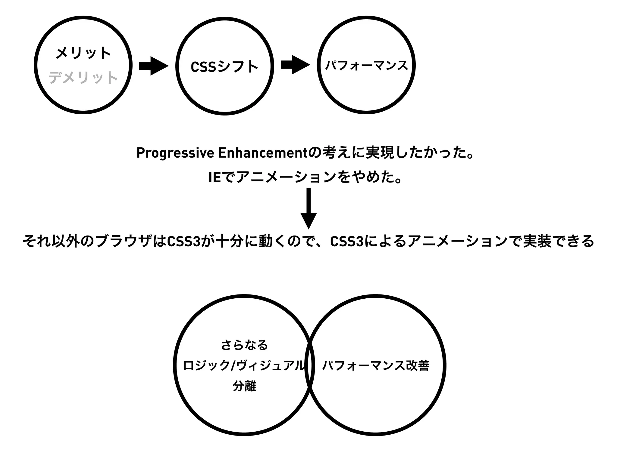 メリット
              CSSシフト        パフォーマンス
 デメリット




         Progressive Enhancementの考えに実現したかった。
                IEでアニメーションをやめた。



それ以外のブラウザはCSS3が十分に動くので、CSS3によるアニメーションで実装できる




                 さらなる
             ロジック/ヴィジュアル   パフォーマンス改善
                  分離
 
