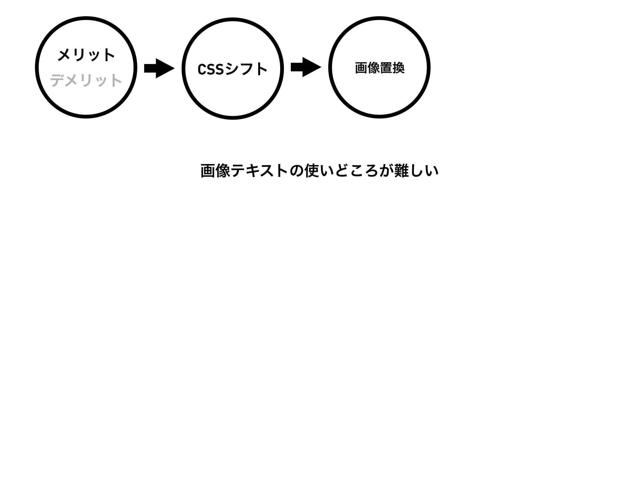 メリット
        CSSシフト    画像置換
デメリット




        画像テキストの使いどころが難しい
 