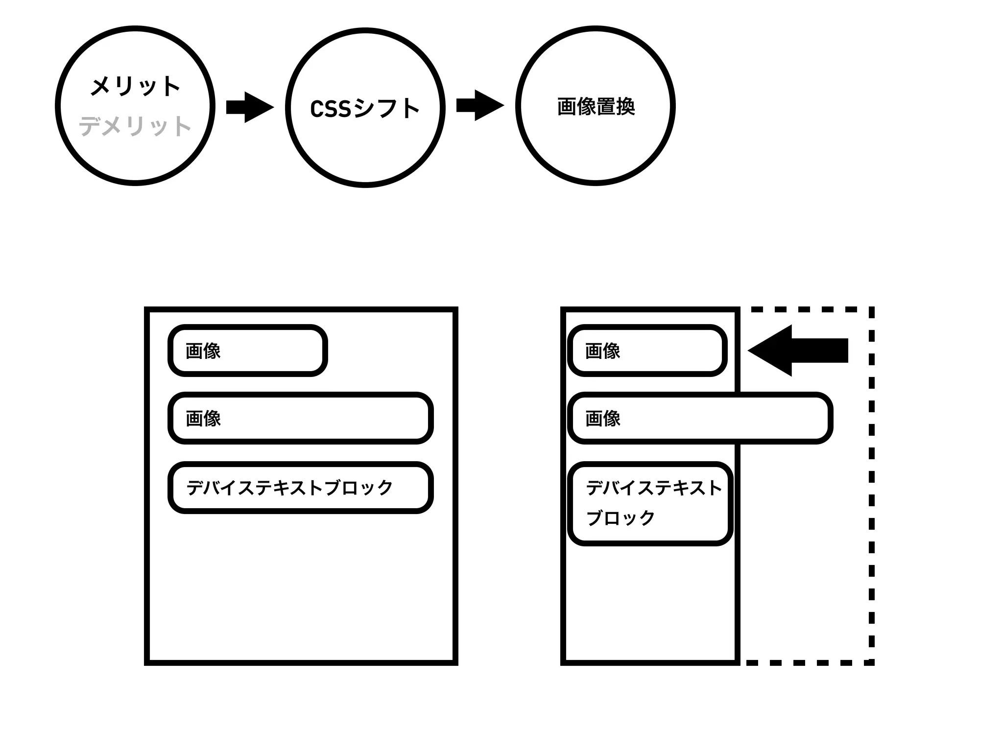 メリット
              CSSシフト   画像置換
デメリット




       画像               画像


       画像               画像


       デバイステキストブロック     デバイステキスト
                        ブロック
 