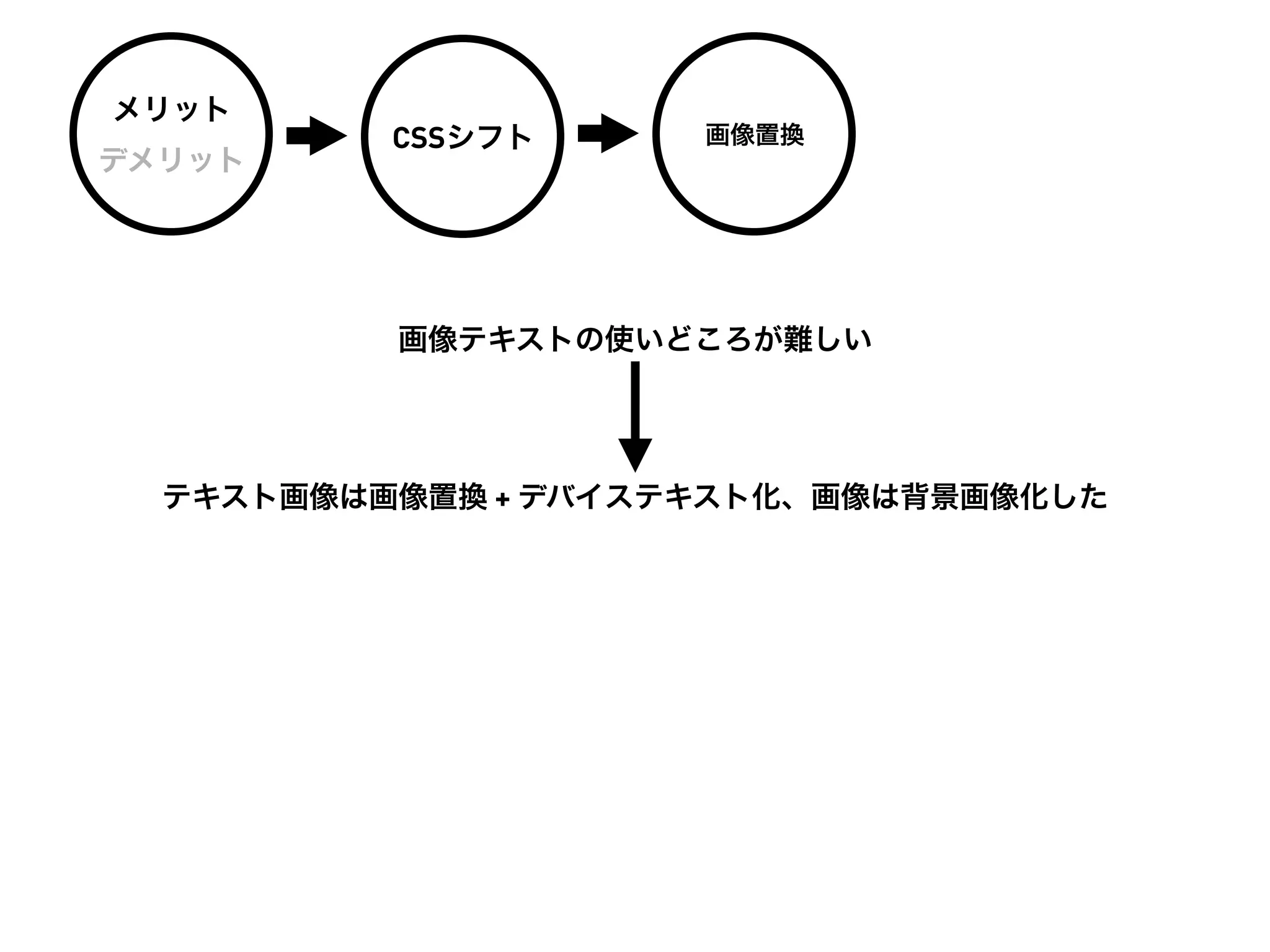 メリット
          CSSシフト     画像置換
デメリット




          画像テキストの使いどころが難しい




  テキスト画像は画像置換 + デバイステキスト化、画像は背景画像化した
 